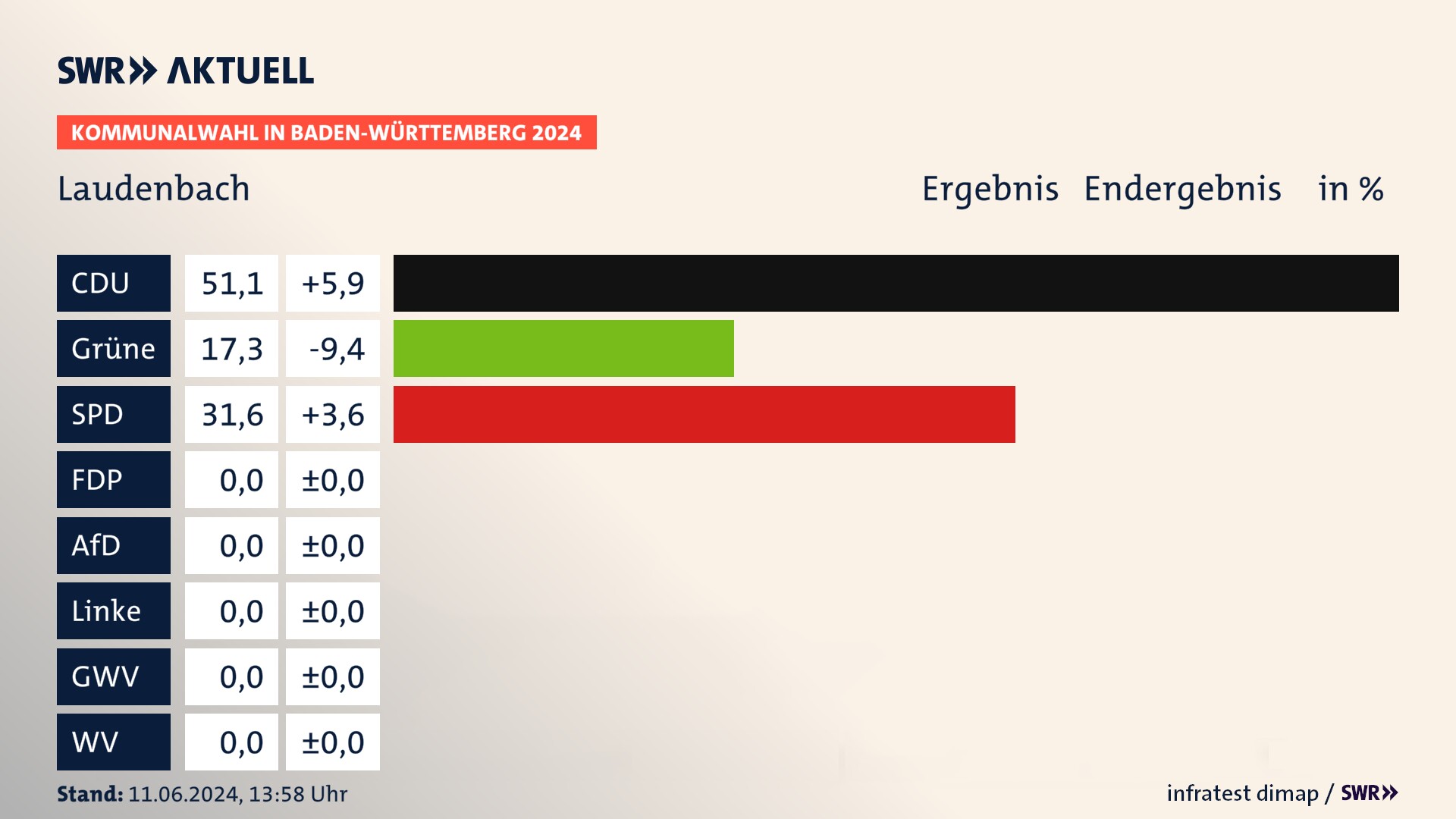 Kommunalwahl 2024 Endergebnis Zweitstimme für Laudenbach. In Laudenbach erzielt die CDU 51,1 Prozent der gültigen Stimmen. Die Grünen landen bei 17,3 Prozent. Die SPD erreicht 31,6 Prozent. Kommunalwahl 2024 Endergebnis Zweitstimme für Laudenbach. In Laudenbach erzielt die CDU 51,1 Prozent der gültigen Stimmen. Die Grünen landen bei 17,3 Prozent. Die SPD erreicht 31,6 Prozent.