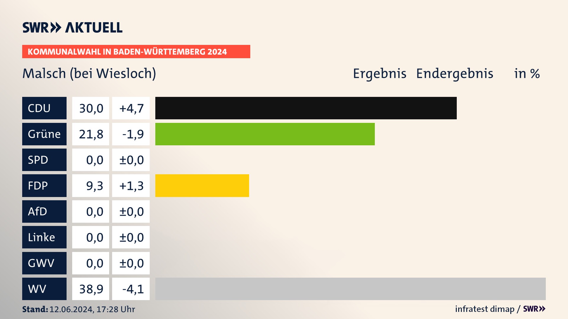 Kommunalwahl 2024 Endergebnis Zweitstimme für Malsch (bei Wiesloch). In Malsch erzielt die CDU 30,0 Prozent der gültigen Stimmen. Die Grünen landen bei 21,8 Prozent. Die FDP erreicht 9,3 Prozent. Die Wählervereinigungen kommen auf 38,9 Prozent. Kommunalwahl 2024 Endergebnis Zweitstimme für Malsch (bei Wiesloch). In Malsch erzielt die CDU 30,0 Prozent der gültigen Stimmen. Die Grünen landen bei 21,8 Prozent. Die FDP erreicht 9,3 Prozent. Die Wählervereinigungen kommen auf 38,9 Prozent.