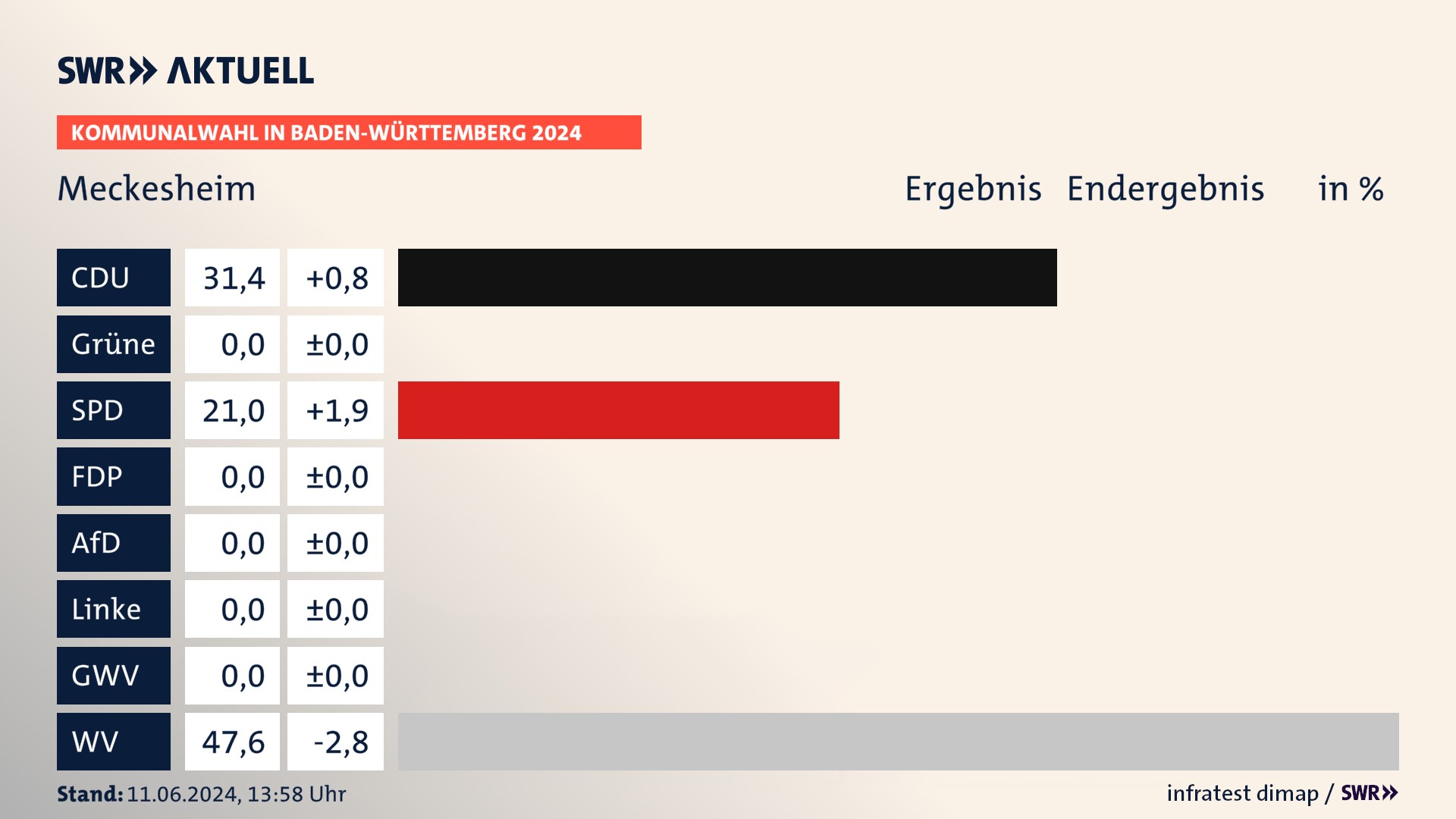 Kommunalwahl 2024 Endergebnis Zweitstimme für Meckesheim. In Meckesheim erzielt die CDU 31,4 Prozent der gültigen Stimmen. Die SPD landet bei 21,0 Prozent. Die Wählervereinigungen erreichen 47,6 Prozent. Kommunalwahl 2024 Endergebnis Zweitstimme für Meckesheim. In Meckesheim erzielt die CDU 31,4 Prozent der gültigen Stimmen. Die SPD landet bei 21,0 Prozent. Die Wählervereinigungen erreichen 47,6 Prozent.