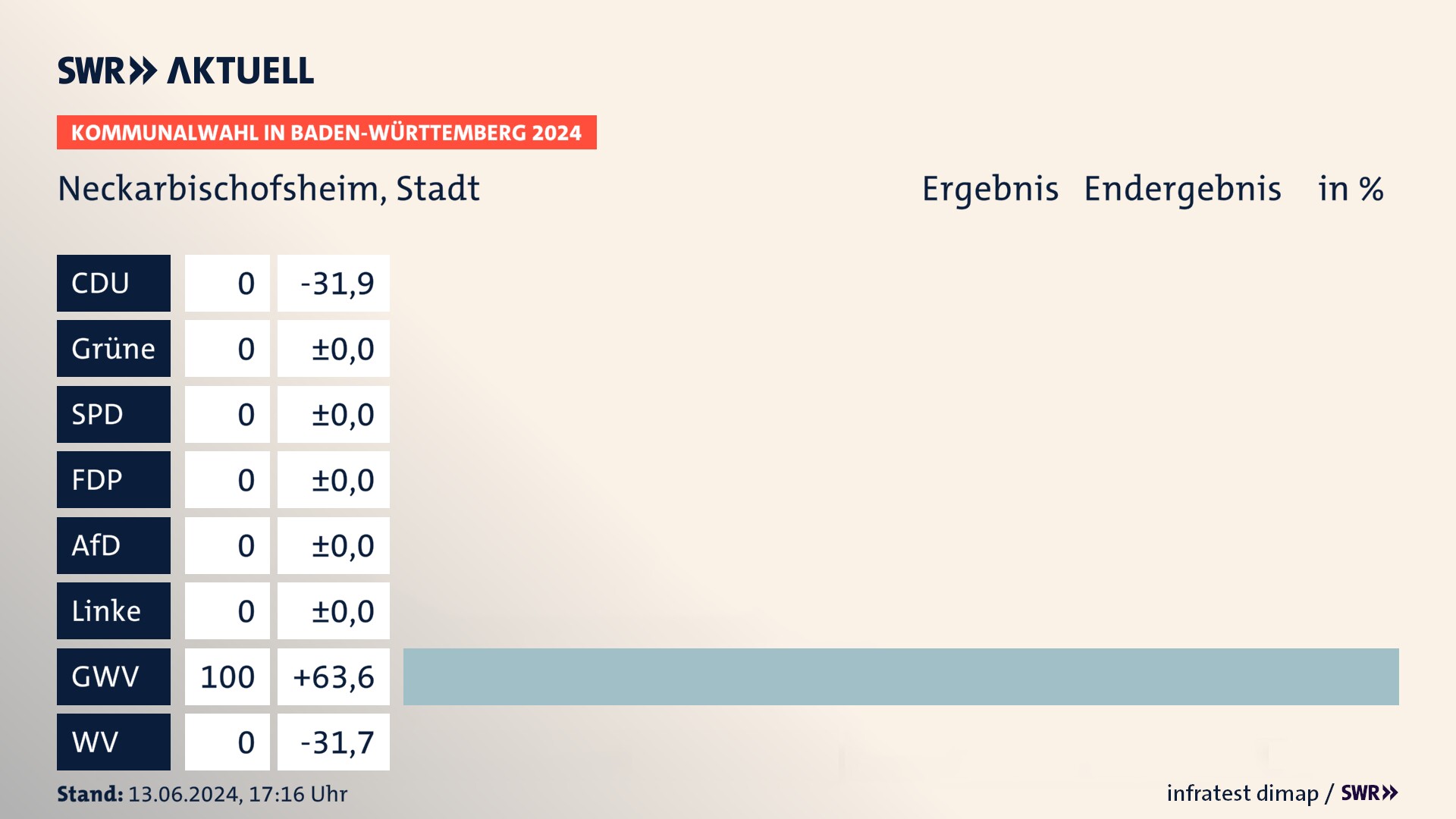 Kommunalwahl 2024 Endergebnis Zweitstimme für Neckarbischofsheim. In Neckarbischofsheim, Stadt erzielen die Gemeinsame Wahlvorschläge 100,0 Prozent der gültigen  Stimmen.