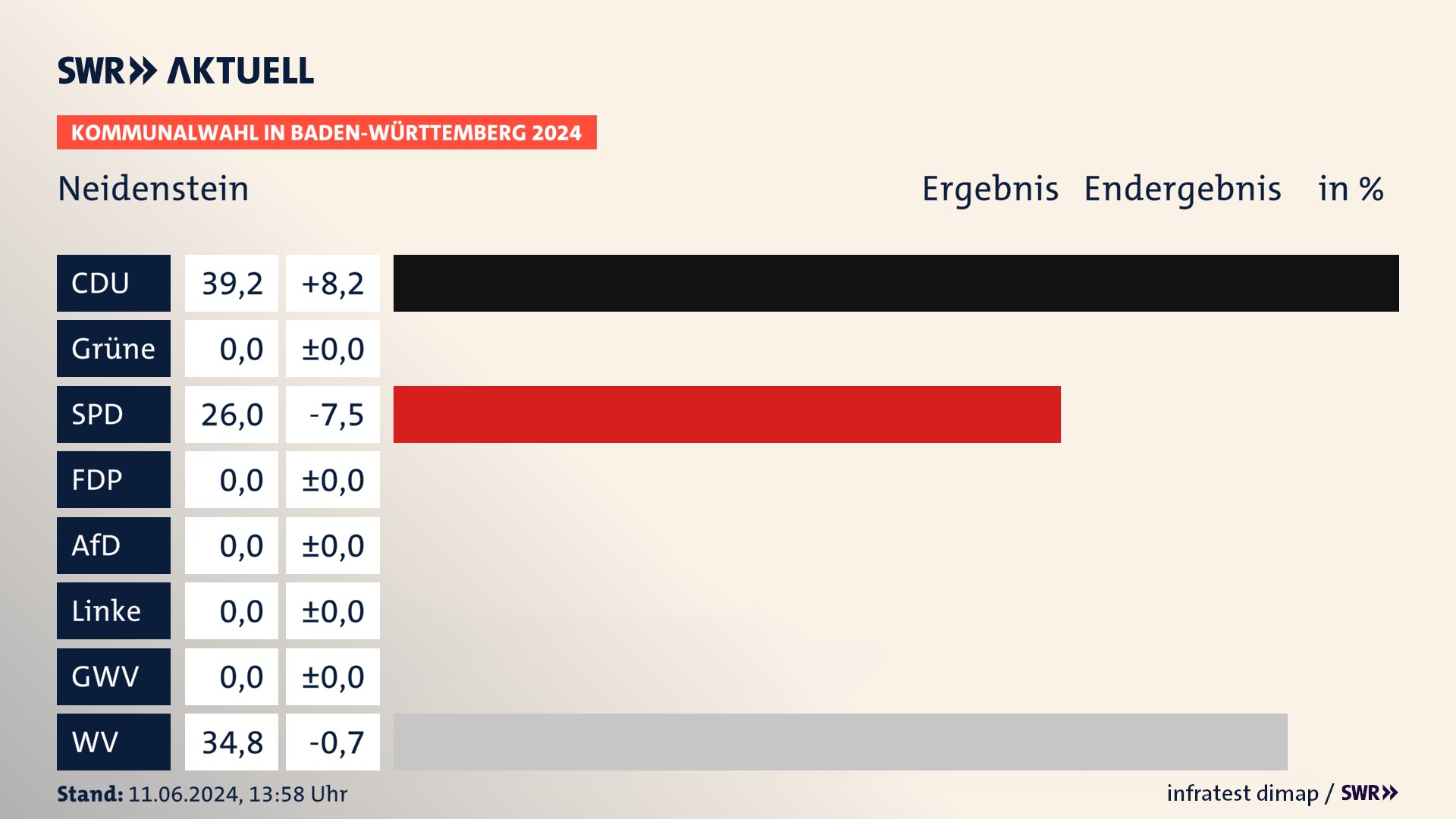 Kommunalwahl 2024 Endergebnis Zweitstimme für Neidenstein. In Neidenstein erzielt die CDU 39,2 Prozent der gültigen  Stimmen. Die SPD landet bei 26,0 Prozent. Die Wählervereinigungen erreichen 34,8 Prozent.