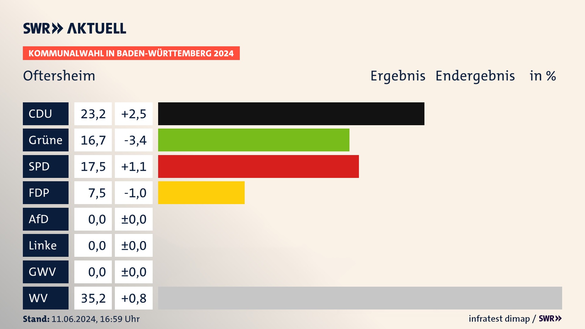Kommunalwahl 2024 Endergebnis Zweitstimme für Oftersheim. In Oftersheim erzielt die CDU 23,2 Prozent der gültigen  Stimmen. Die Grünen landen bei 16,7 Prozent. Die SPD erreicht 17,5 Prozent. Die FDP kommt auf 7,5 Prozent. Die Wählervereinigungen landen bei 35,2 Prozent.
