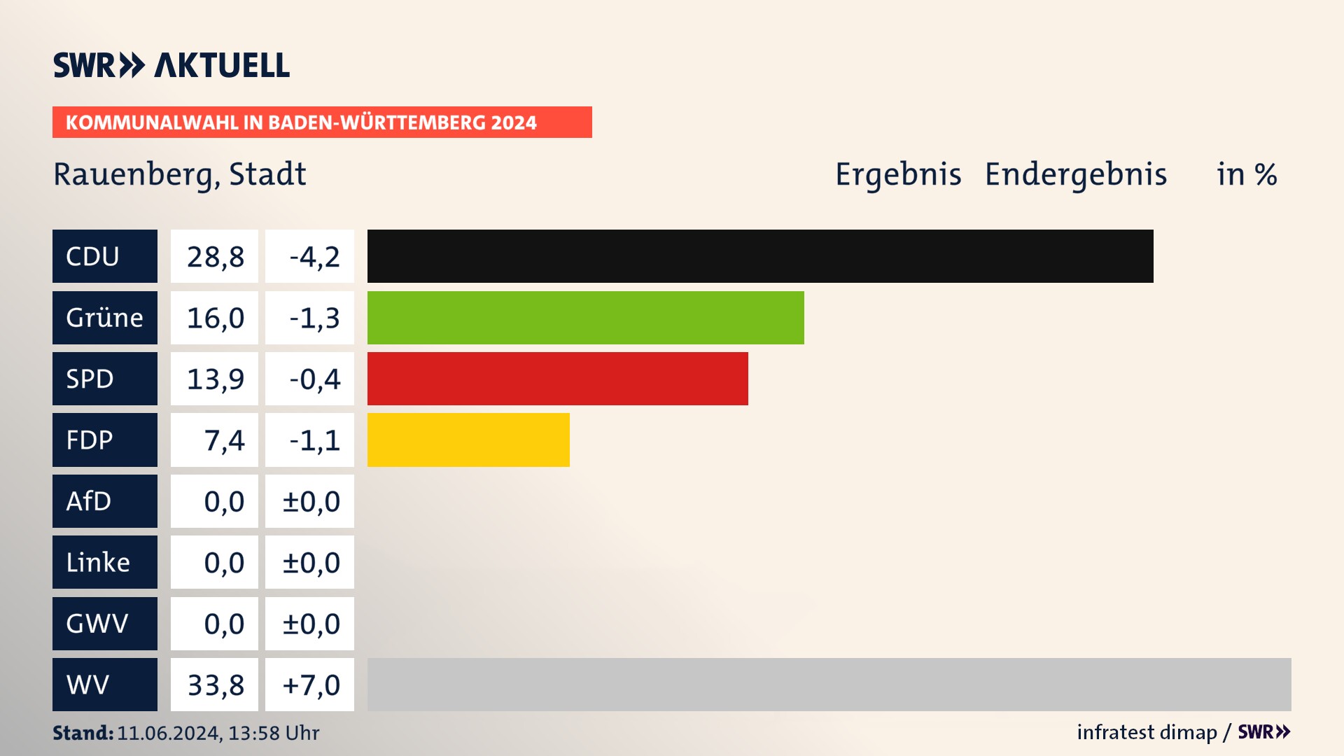 Kommunalwahl 2024 Endergebnis Zweitstimme für Rauenberg. In Rauenberg, Stadt erzielt die CDU 28,8 Prozent der gültigen Stimmen. Die Grünen landen bei 16,0 Prozent. Die SPD erreicht 13,9 Prozent. Die FDP kommt auf 7,4 Prozent. Die Wählervereinigungen landen bei 33,8 Prozent. Kommunalwahl 2024 Endergebnis Zweitstimme für Rauenberg. In Rauenberg, Stadt erzielt die CDU 28,8 Prozent der gültigen Stimmen. Die Grünen landen bei 16,0 Prozent. Die SPD erreicht 13,9 Prozent. Die FDP kommt auf 7,4 Prozent. Die Wählervereinigungen landen bei 33,8 Prozent.