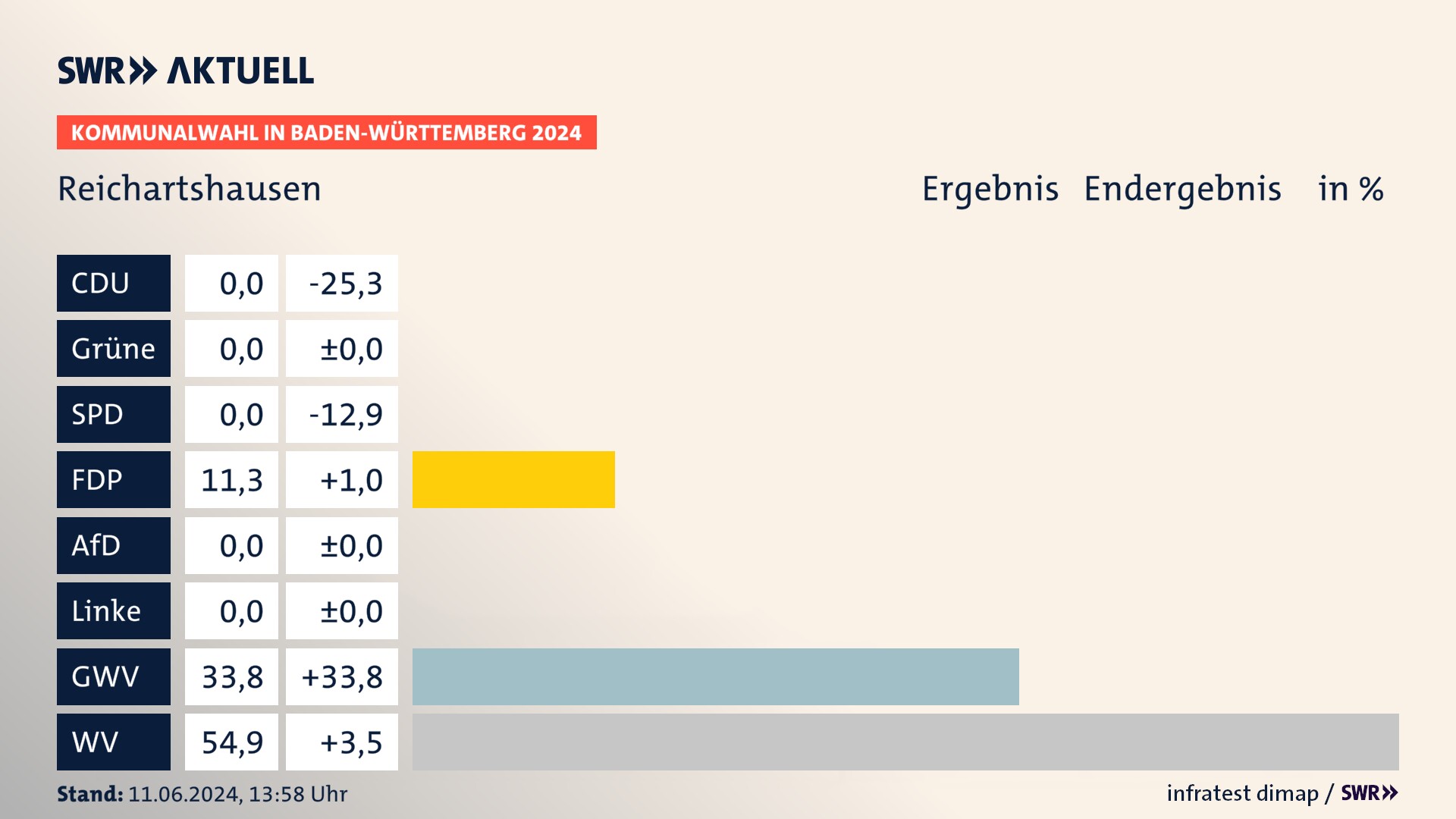 Kommunalwahl 2024 Endergebnis Zweitstimme für Reichartshausen. In Reichartshausen erzielt die FDP 11,3 Prozent der gültigen Stimmen. Die Gemeinsame Wahlvorschläge landen bei 33,8 Prozent. Die Wählervereinigungen erreichen 54,9 Prozent. Kommunalwahl 2024 Endergebnis Zweitstimme für Reichartshausen. In Reichartshausen erzielt die FDP 11,3 Prozent der gültigen Stimmen. Die Gemeinsame Wahlvorschläge landen bei 33,8 Prozent. Die Wählervereinigungen erreichen 54,9 Prozent.