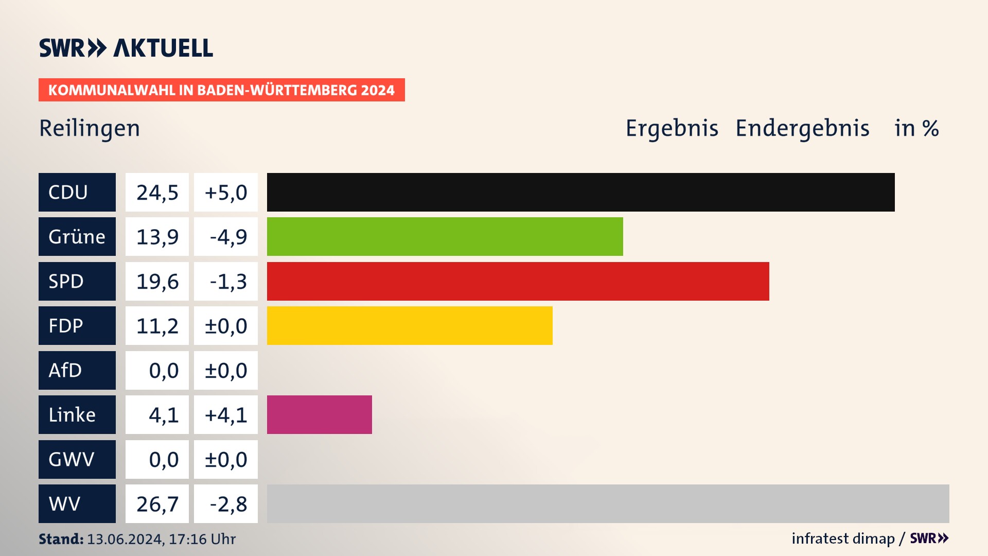 Kommunalwahl 2024 Endergebnis Zweitstimme für Reilingen. In Reilingen erzielt die CDU 24,5 Prozent der gültigen  Stimmen. Die Grünen landen bei 13,9 Prozent. Die SPD erreicht 19,6 Prozent. Die FDP kommt auf 11,2 Prozent. Die Linke landet bei 4,1 Prozent. Die Wählervereinigungen erreichen 26,7 Prozent.