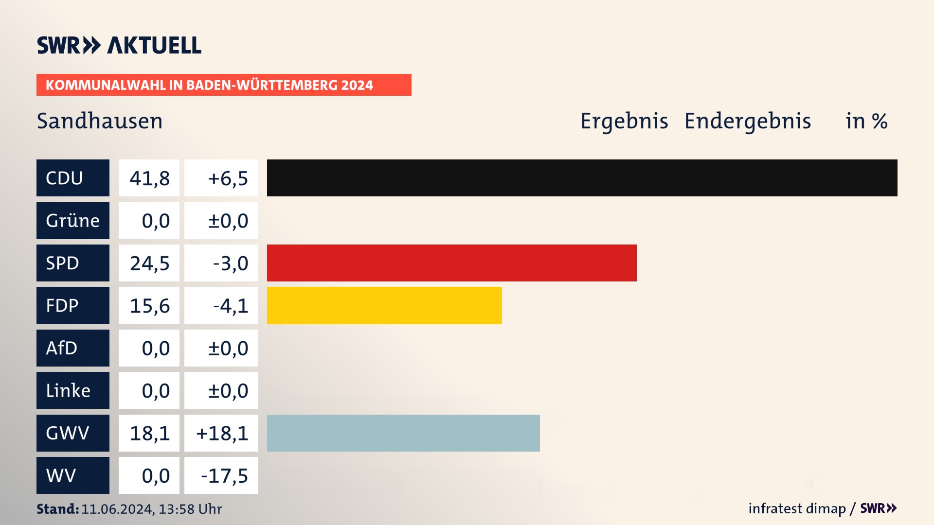 Kommunalwahl 2024 Endergebnis Zweitstimme für Sandhausen. In Sandhausen erzielt die CDU 41,8 Prozent der gültigen  Stimmen. Die SPD landet bei 24,5 Prozent. Die FDP erreicht 15,6 Prozent. Die Gemeinsame Wahlvorschläge kommen auf 18,1 Prozent.