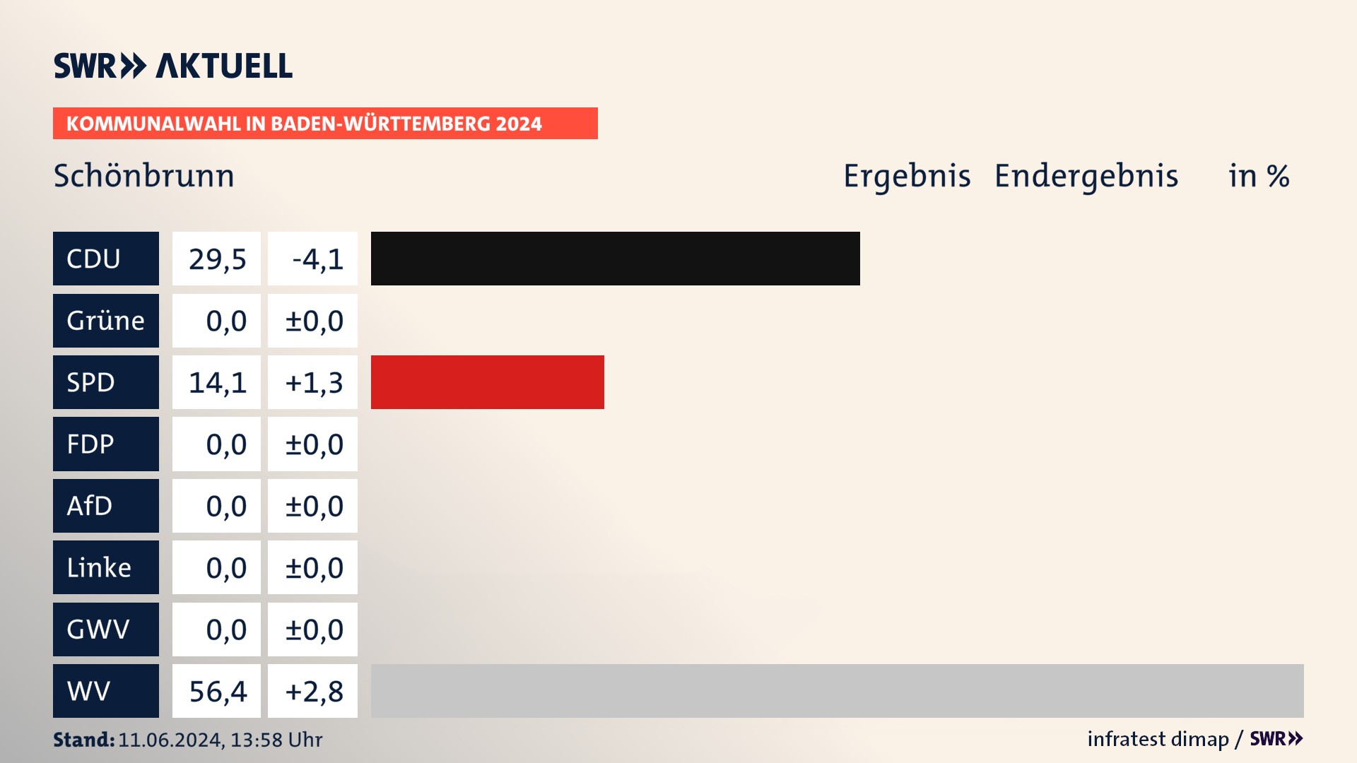 Kommunalwahl 2024 Endergebnis Zweitstimme für Schönbrunn. In Schönbrunn erzielt die CDU 29,5 Prozent der gültigen Stimmen. Die SPD landet bei 14,1 Prozent. Die Wählervereinigungen erreichen 56,4 Prozent. Kommunalwahl 2024 Endergebnis Zweitstimme für Schönbrunn. In Schönbrunn erzielt die CDU 29,5 Prozent der gültigen Stimmen. Die SPD landet bei 14,1 Prozent. Die Wählervereinigungen erreichen 56,4 Prozent.