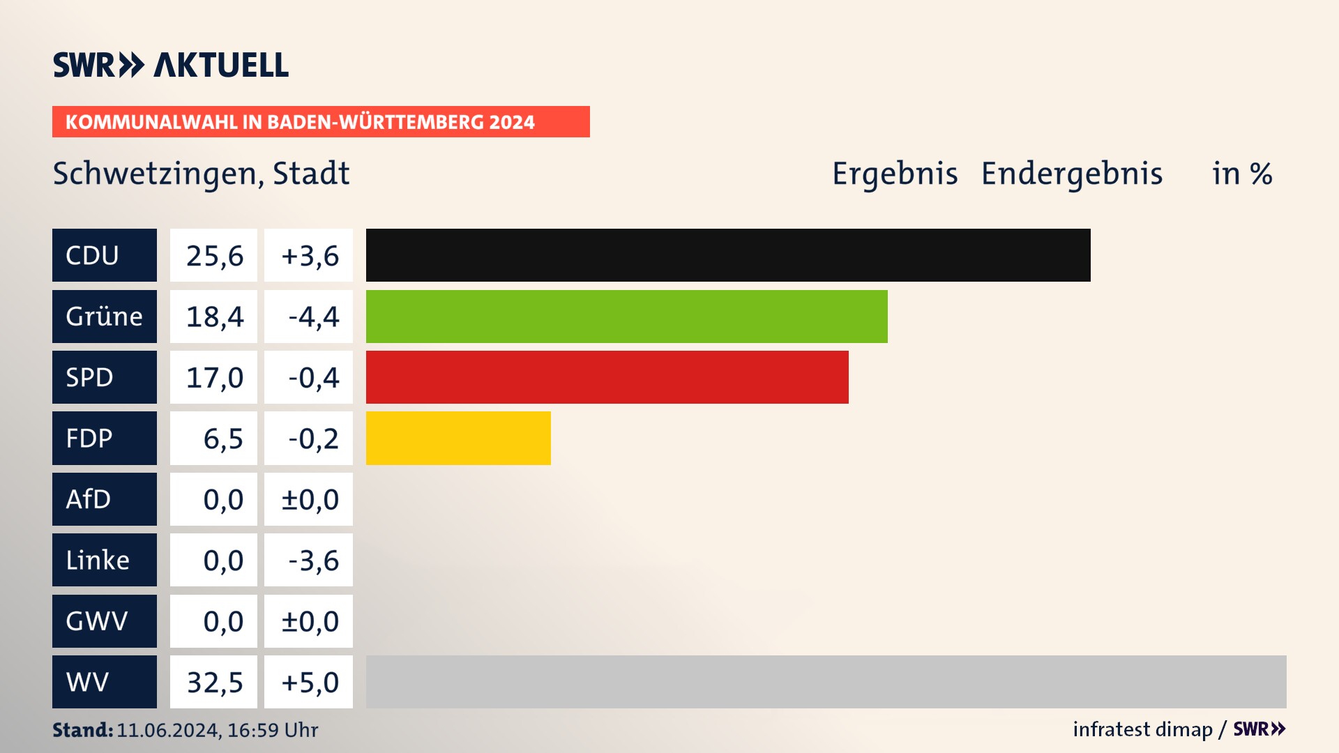 Kommunalwahl 2024 Endergebnis Zweitstimme für Schwetzingen. In Schwetzingen, Stadt erzielt die CDU 25,6 Prozent der gültigen  Stimmen. Die Grünen landen bei 18,4 Prozent. Die SPD erreicht 17,0 Prozent. Die FDP kommt auf 6,5 Prozent. Die Wählervereinigungen landen bei 32,5 Prozent.