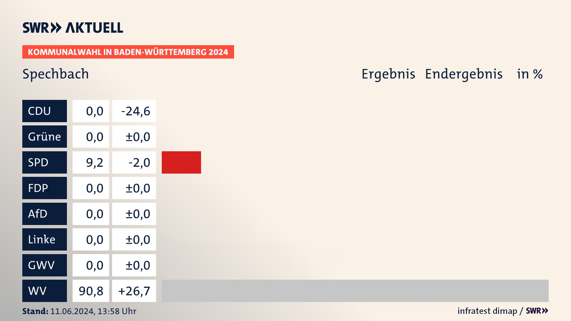 Kommunalwahl 2024 Endergebnis Zweitstimme für Spechbach. In Spechbach erzielt die SPD 9,2 Prozent der gültigen Stimmen. Die Wählervereinigungen landen bei 90,8 Prozent. Kommunalwahl 2024 Endergebnis Zweitstimme für Spechbach. In Spechbach erzielt die SPD 9,2 Prozent der gültigen Stimmen. Die Wählervereinigungen landen bei 90,8 Prozent.