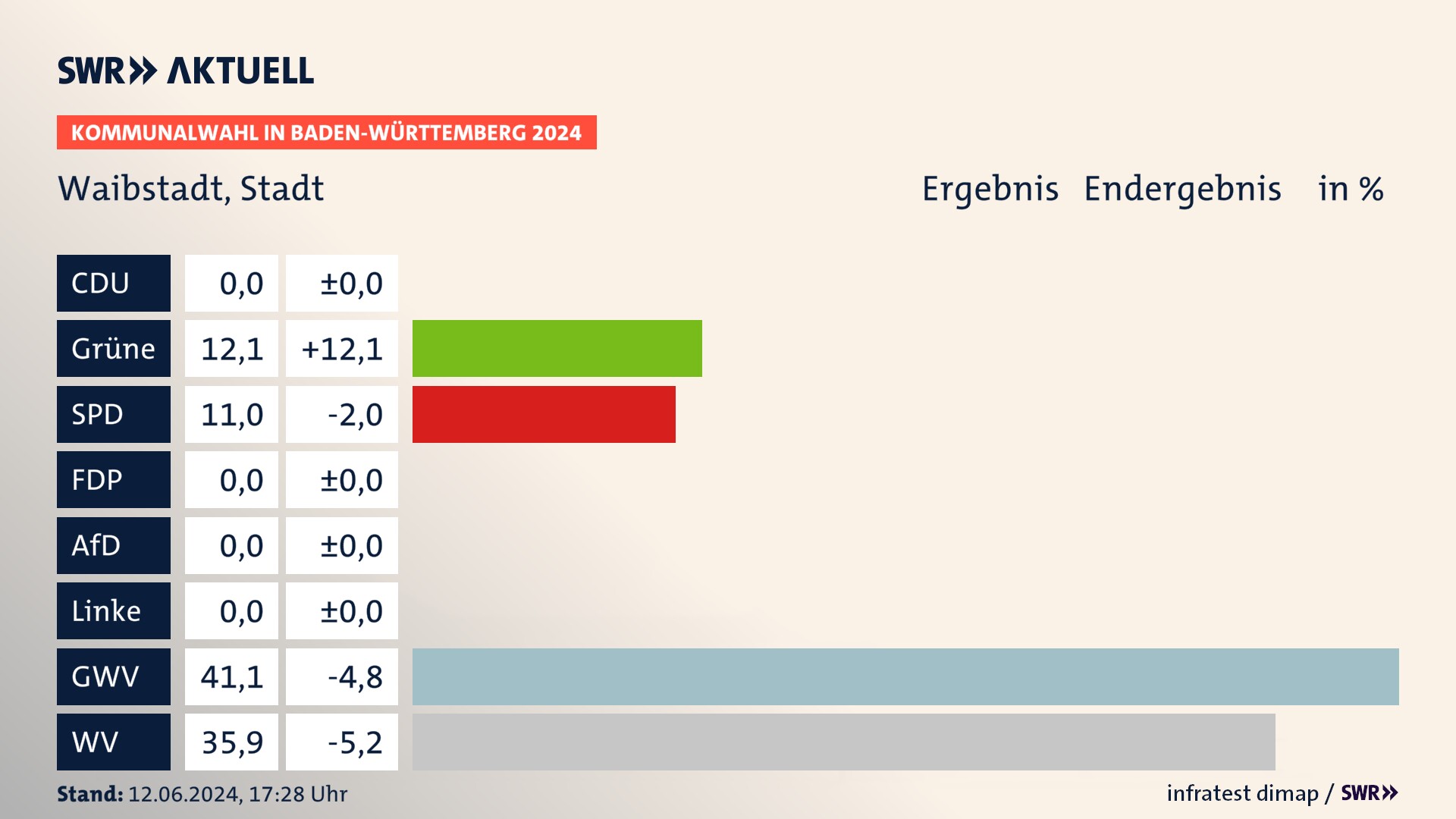 Kommunalwahl 2024 Endergebnis Zweitstimme für Waibstadt. In Waibstadt, Stadt erzielen die Grünen 12,1 Prozent der gültigen Stimmen. Die SPD landet bei 11,0 Prozent. Die Gemeinsame Wahlvorschläge erreichen 41,1 Prozent. Die Wählervereinigungen kommen auf 35,9 Prozent. Kommunalwahl 2024 Endergebnis Zweitstimme für Waibstadt. In Waibstadt, Stadt erzielen die Grünen 12,1 Prozent der gültigen Stimmen. Die SPD landet bei 11,0 Prozent. Die Gemeinsame Wahlvorschläge erreichen 41,1 Prozent. Die Wählervereinigungen kommen auf 35,9 Prozent.