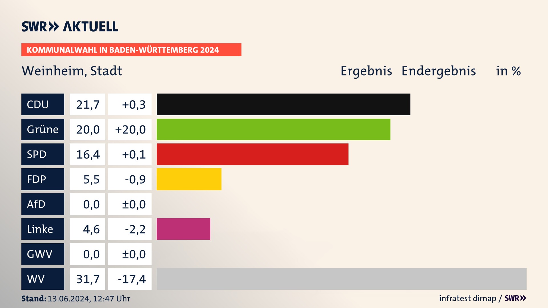 Kommunalwahl 2024 Endergebnis Zweitstimme für Weinheim. In Weinheim, Stadt erzielt die CDU 21,7 Prozent der gültigen Stimmen. Die Grünen landen bei 20,0 Prozent. Die SPD erreicht 16,4 Prozent. Die FDP kommt auf 5,5 Prozent. Die Linke landet bei 4,6 Prozent. Die Wählervereinigungen erreichen 31,7 Prozent. Kommunalwahl 2024 Endergebnis Zweitstimme für Weinheim. In Weinheim, Stadt erzielt die CDU 21,7 Prozent der gültigen Stimmen. Die Grünen landen bei 20,0 Prozent. Die SPD erreicht 16,4 Prozent. Die FDP kommt auf 5,5 Prozent. Die Linke landet bei 4,6 Prozent. Die Wählervereinigungen erreichen 31,7 Prozent.