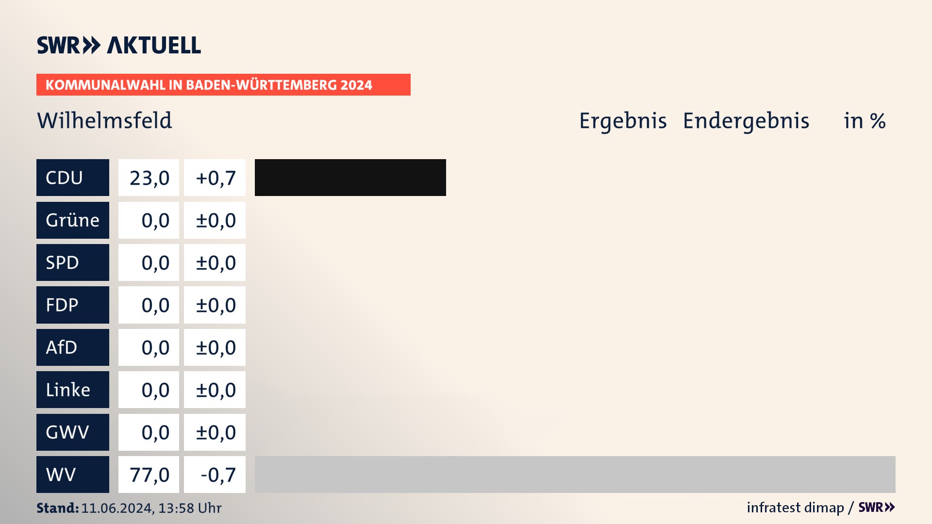 Kommunalwahl 2024 Endergebnis Zweitstimme für Wilhelmsfeld. In Wilhelmsfeld erzielt die CDU 23,0 Prozent der gültigen Stimmen. Die Wählervereinigungen landen bei 77,0 Prozent. Kommunalwahl 2024 Endergebnis Zweitstimme für Wilhelmsfeld. In Wilhelmsfeld erzielt die CDU 23,0 Prozent der gültigen Stimmen. Die Wählervereinigungen landen bei 77,0 Prozent.