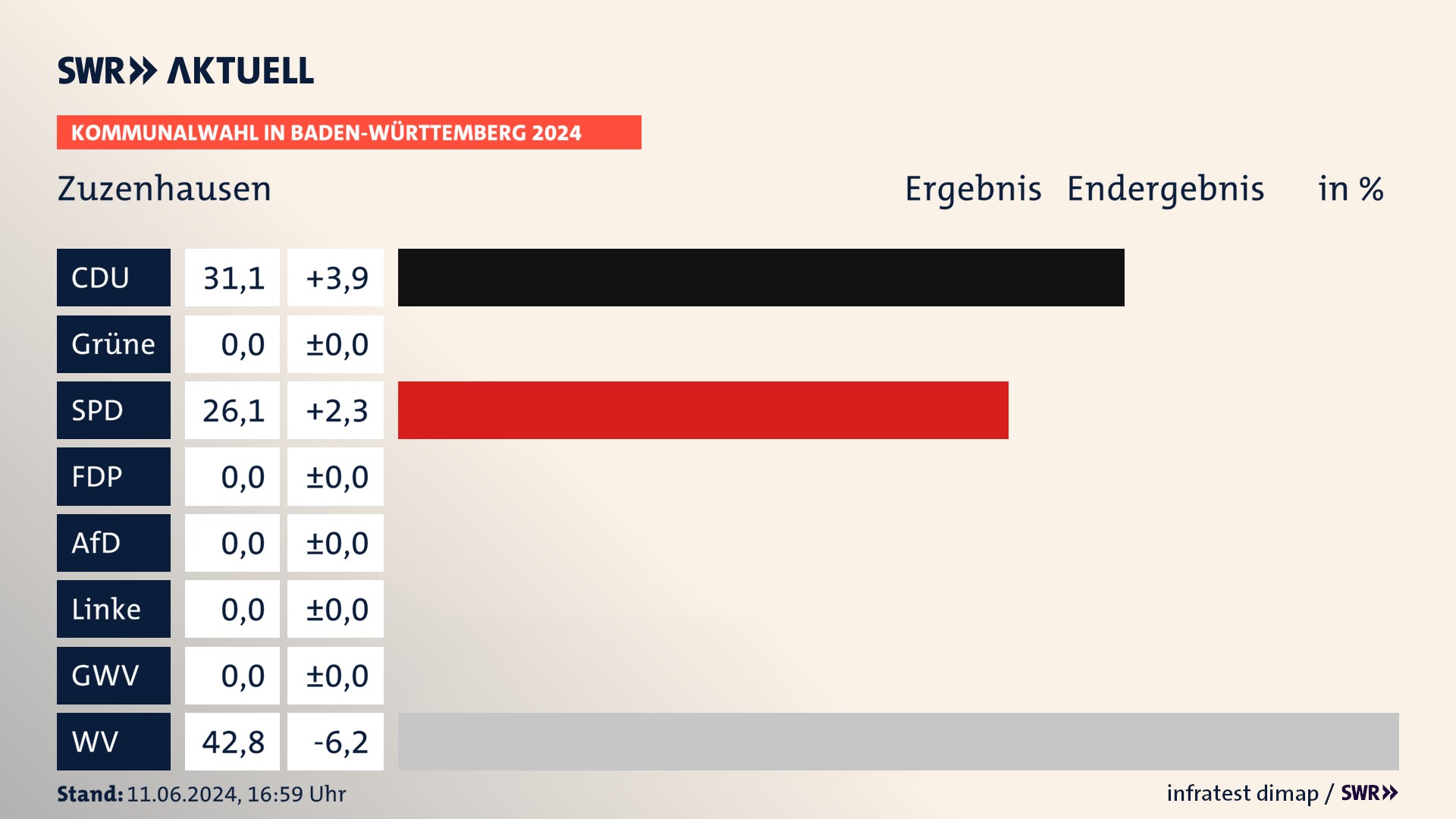 Kommunalwahl 2024 Endergebnis Zweitstimme für Zuzenhausen. In Zuzenhausen erzielt die CDU 31,1 Prozent der gültigen  Stimmen. Die SPD landet bei 26,1 Prozent. Die Wählervereinigungen erreichen 42,8 Prozent.