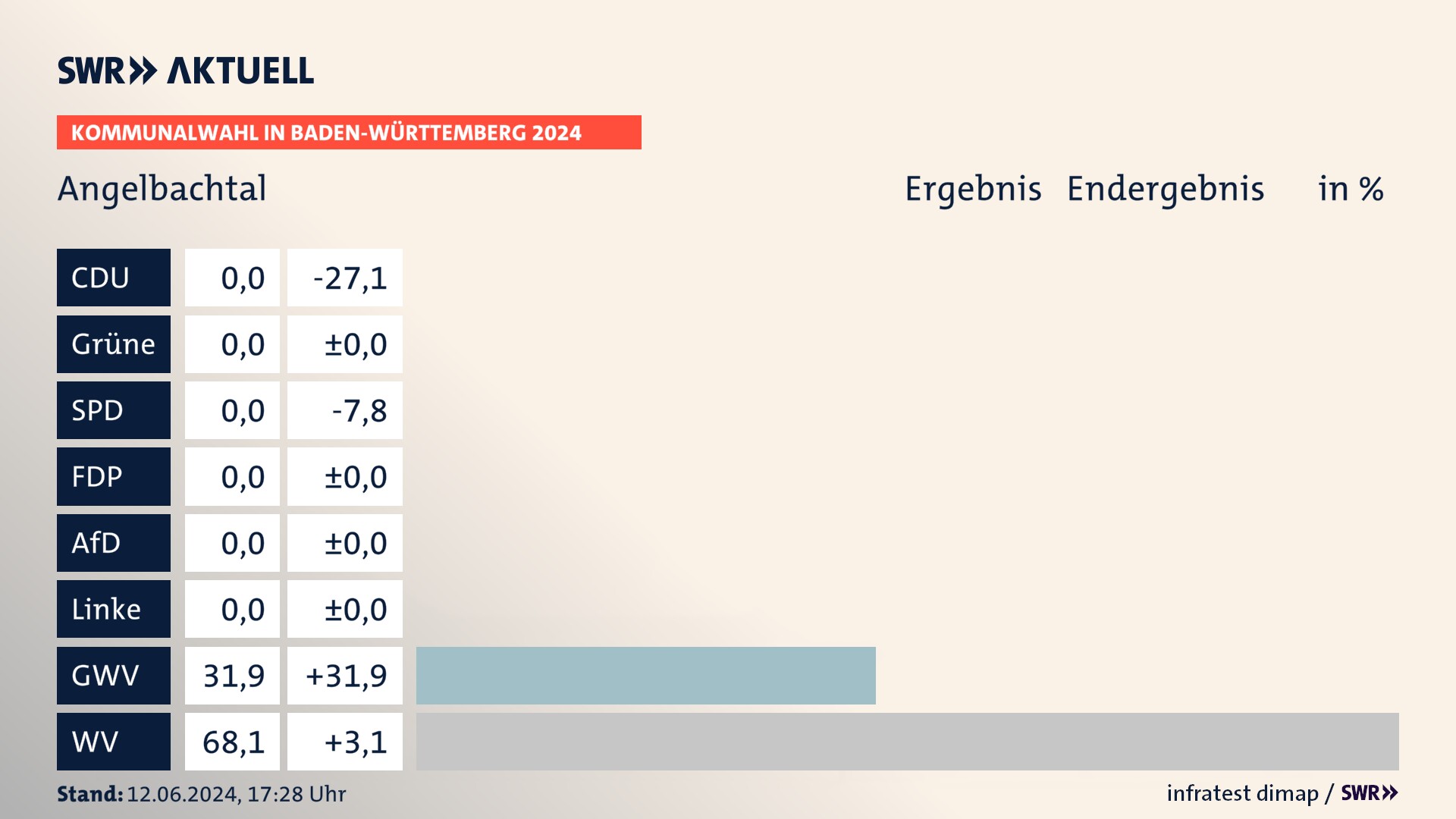 Kommunalwahl 2024 Endergebnis Zweitstimme für Angelbachtal. In Angelbachtal erzielen die Gemeinsame Wahlvorschläge 31,9 Prozent der gültigen Stimmen. Die Wählervereinigungen landen bei 68,1 Prozent. Kommunalwahl 2024 Endergebnis Zweitstimme für Angelbachtal. In Angelbachtal erzielen die Gemeinsame Wahlvorschläge 31,9 Prozent der gültigen Stimmen. Die Wählervereinigungen landen bei 68,1 Prozent.