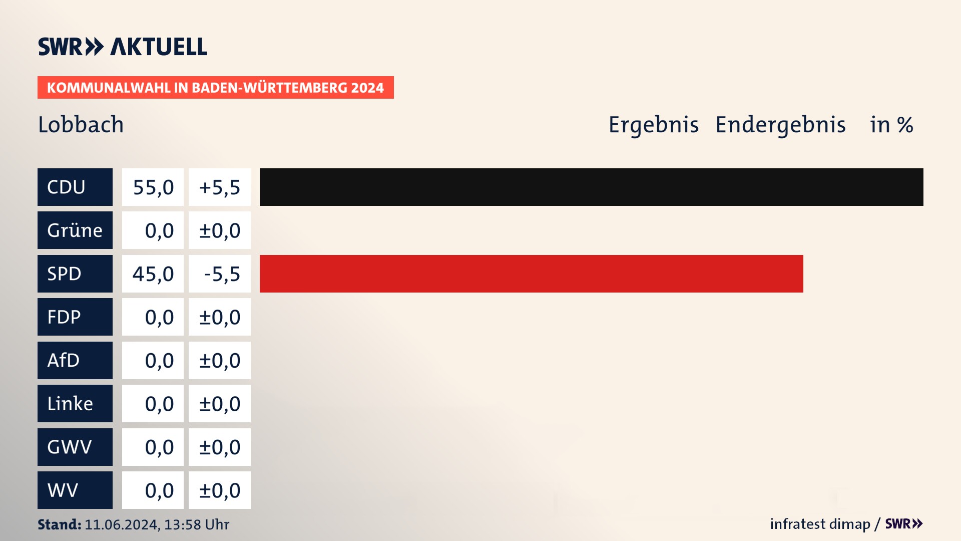 Kommunalwahl 2024 Endergebnis Zweitstimme für Lobbach. In Lobbach erzielt die CDU 55,0 Prozent der gültigen Stimmen. Die SPD landet bei 45,0 Prozent. Kommunalwahl 2024 Endergebnis Zweitstimme für Lobbach. In Lobbach erzielt die CDU 55,0 Prozent der gültigen Stimmen. Die SPD landet bei 45,0 Prozent.