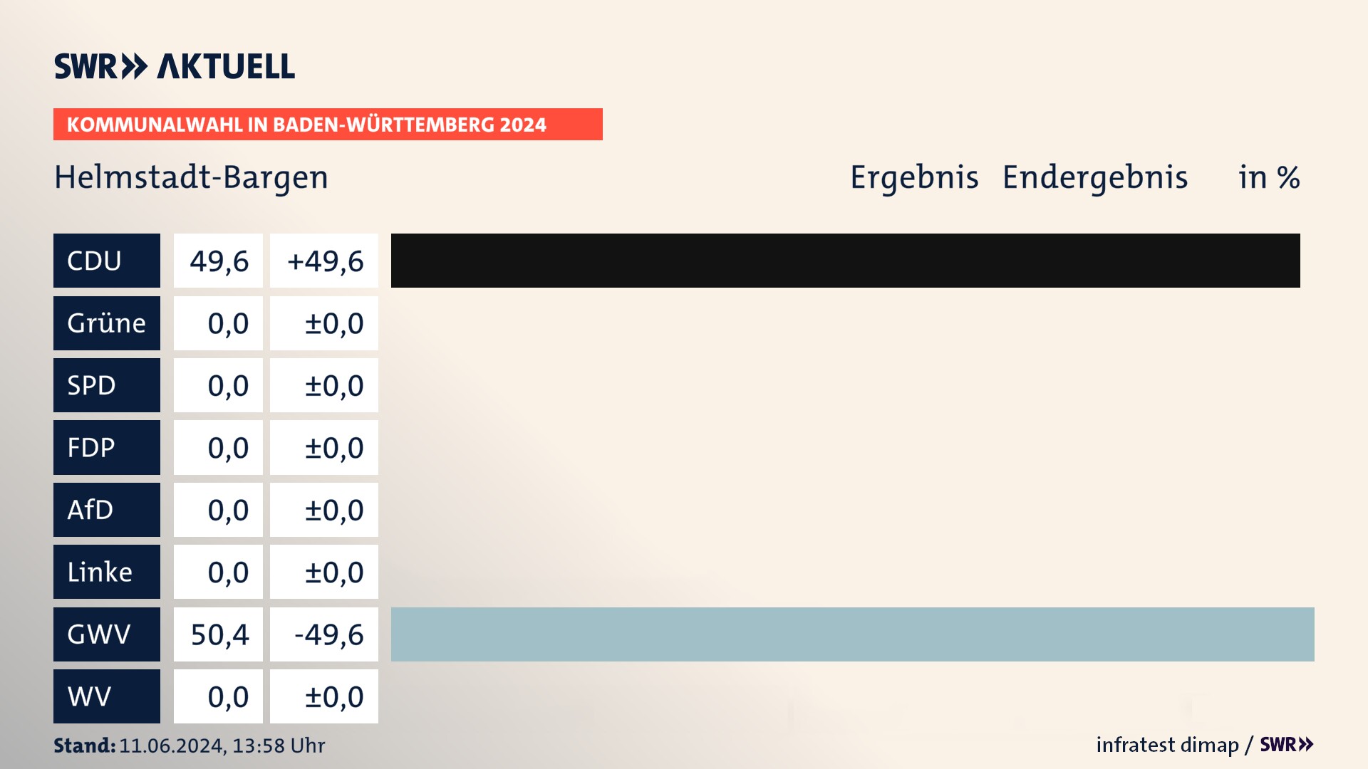 Kommunalwahl 2024 Endergebnis Zweitstimme für Helmstadt-Bargen. In Helmstadt-Bargen erzielt die CDU 49,6 Prozent der gültigen Stimmen. Die Gemeinsame Wahlvorschläge landen bei 50,4 Prozent. Kommunalwahl 2024 Endergebnis Zweitstimme für Helmstadt-Bargen. In Helmstadt-Bargen erzielt die CDU 49,6 Prozent der gültigen Stimmen. Die Gemeinsame Wahlvorschläge landen bei 50,4 Prozent.