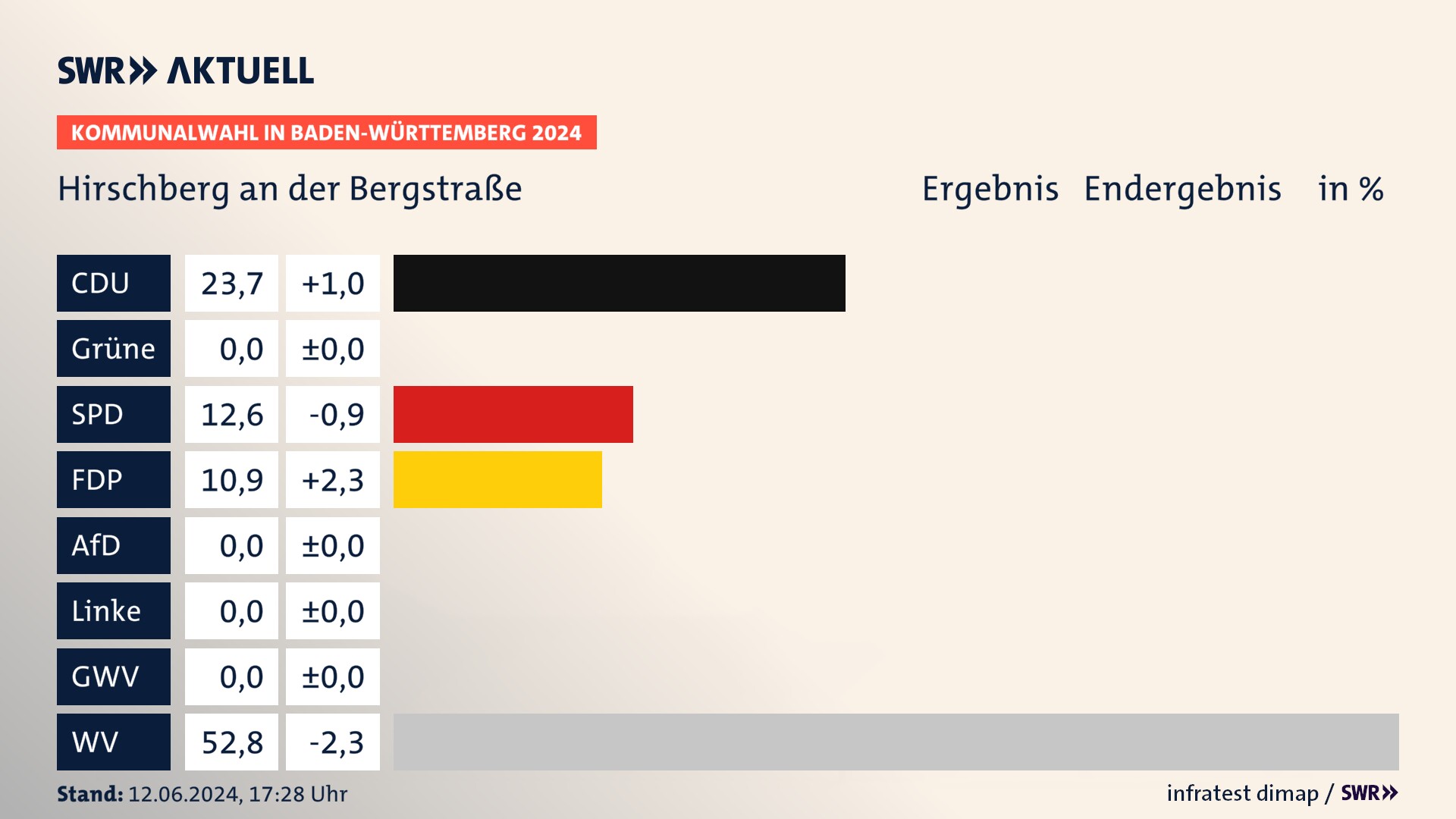 Kommunalwahl 2024 Endergebnis Zweitstimme für Hirschberg an der Bergstraße. In Hirschberg an der Bergstraße erzielt die CDU 23,7 Prozent der gültigen  Stimmen. Die SPD landet bei 12,6 Prozent. Die FDP erreicht 10,9 Prozent. Die Wählervereinigungen kommen auf 52,8 Prozent.