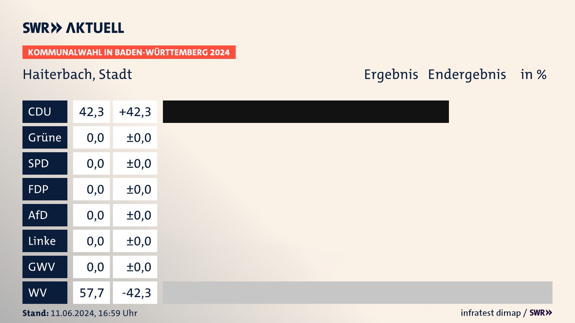 Kommunalwahl 2024 Endergebnis Zweitstimme für Haiterbach. In Haiterbach, Stadt erzielt die CDU 42,3 Prozent der gültigen Stimmen. Die Wählervereinigungen landen bei 57,7 Prozent. Kommunalwahl 2024 Endergebnis Zweitstimme für Haiterbach. In Haiterbach, Stadt erzielt die CDU 42,3 Prozent der gültigen Stimmen. Die Wählervereinigungen landen bei 57,7 Prozent.