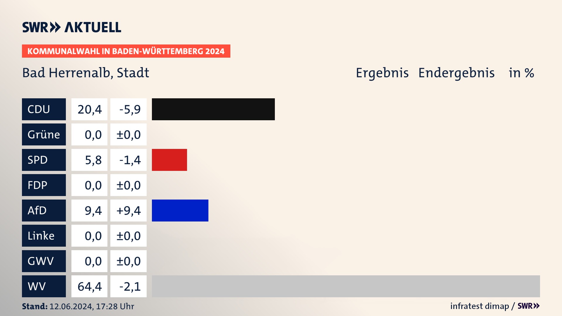 Kommunalwahl 2024 Endergebnis Zweitstimme für Bad Herrenalb. In Bad Herrenalb, Stadt erzielt die CDU 20,4 Prozent der gültigen  Stimmen. Die SPD landet bei 5,8 Prozent. Die AfD erreicht 9,4 Prozent. Die Wählervereinigungen kommen auf 64,4 Prozent.