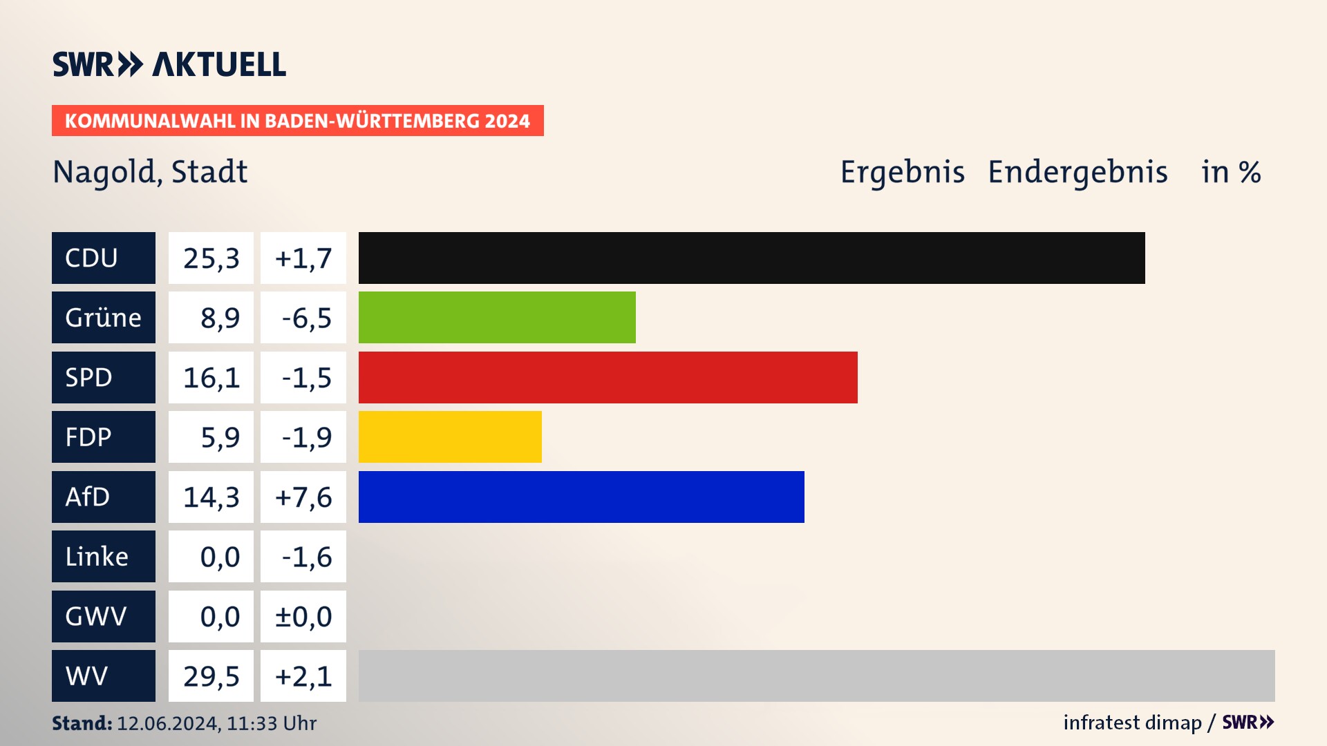 Kommunalwahl 2024 Endergebnis Zweitstimme für Nagold. In Nagold, Stadt erzielt die CDU 25,3 Prozent der gültigen Stimmen. Die Grünen landen bei 8,9 Prozent. Die SPD erreicht 16,1 Prozent. Die FDP kommt auf 5,9 Prozent. Die AfD landet bei 14,3 Prozent. Die Wählervereinigungen erreichen 29,5 Prozent. Kommunalwahl 2024 Endergebnis Zweitstimme für Nagold. In Nagold, Stadt erzielt die CDU 25,3 Prozent der gültigen Stimmen. Die Grünen landen bei 8,9 Prozent. Die SPD erreicht 16,1 Prozent. Die FDP kommt auf 5,9 Prozent. Die AfD landet bei 14,3 Prozent. Die Wählervereinigungen erreichen 29,5 Prozent.