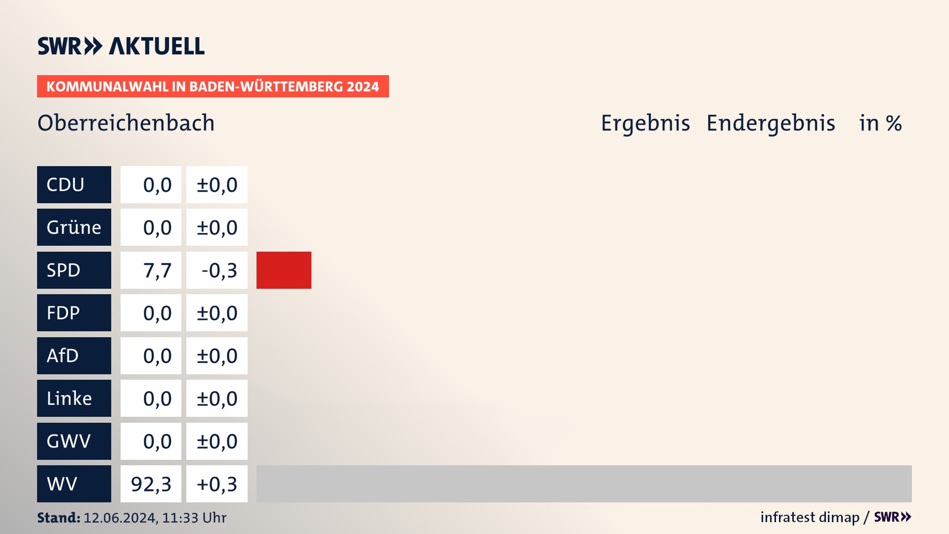 Kommunalwahl 2024 Endergebnis Zweitstimme für Oberreichenbach. In Oberreichenbach erzielt die SPD 7,7 Prozent der gültigen Stimmen. Die Wählervereinigungen landen bei 92,3 Prozent. Kommunalwahl 2024 Endergebnis Zweitstimme für Oberreichenbach. In Oberreichenbach erzielt die SPD 7,7 Prozent der gültigen Stimmen. Die Wählervereinigungen landen bei 92,3 Prozent.