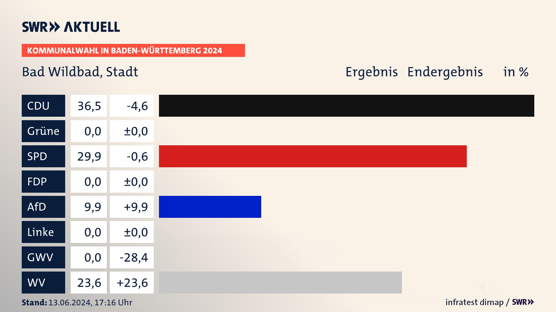 Kommunalwahl 2024 Endergebnis Zweitstimme für Bad Wildbad. In Bad Wildbad, Stadt erzielt die CDU 36,5 Prozent der gültigen  Stimmen. Die SPD landet bei 29,9 Prozent. Die AfD erreicht 9,9 Prozent. Die Wählervereinigungen kommen auf 23,6 Prozent.