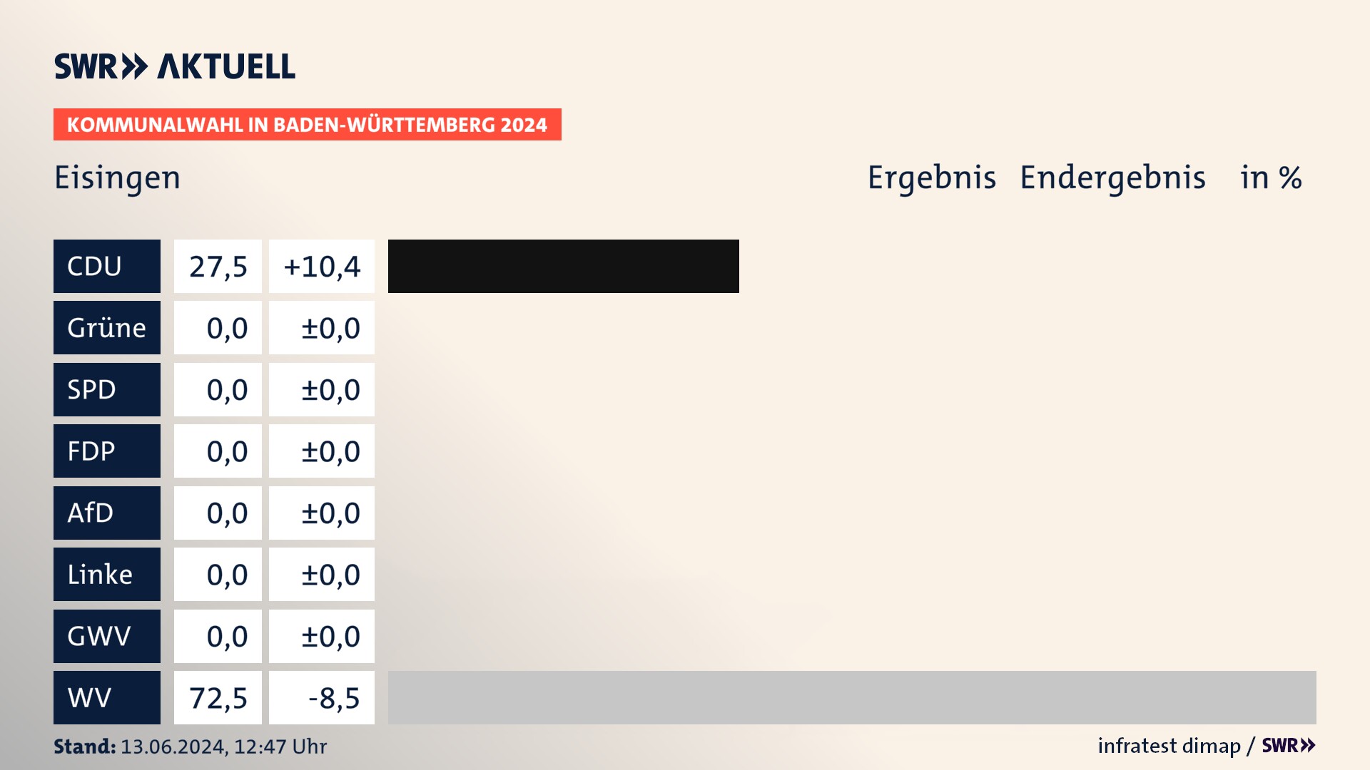 Kommunalwahl 2024 Endergebnis Zweitstimme für Eisingen. In Eisingen erzielt die CDU 27,5 Prozent der gültigen  Stimmen. Die Wählervereinigungen landen bei 72,5 Prozent.