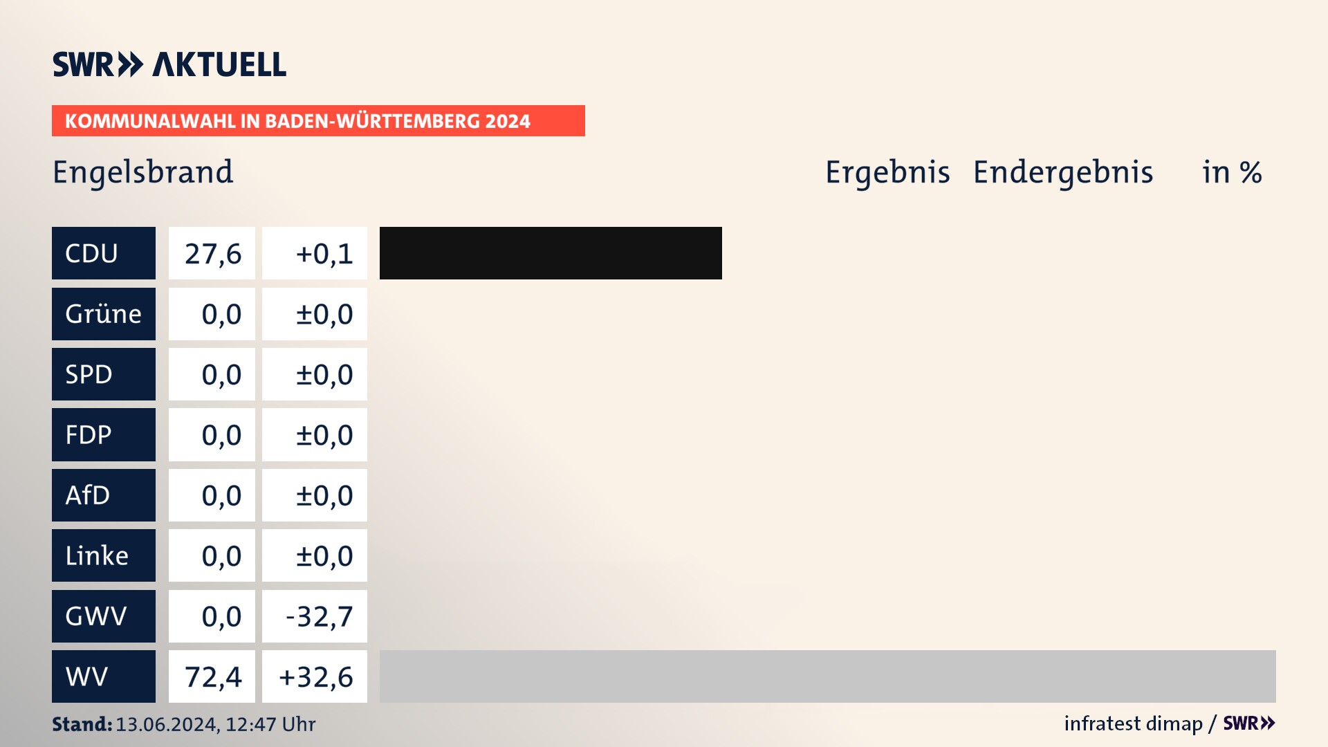 Kommunalwahl 2024 Endergebnis Zweitstimme für Engelsbrand. In Engelsbrand erzielt die CDU 27,6 Prozent der gültigen  Stimmen. Die Wählervereinigungen landen bei 72,4 Prozent.