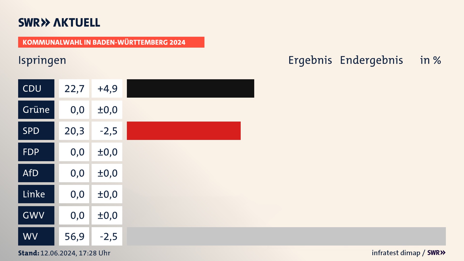 Kommunalwahl 2024 Endergebnis Zweitstimme für Ispringen. In Ispringen erzielt die CDU 22,7 Prozent der gültigen  Stimmen. Die SPD landet bei 20,3 Prozent. Die Wählervereinigungen erreichen 56,9 Prozent.