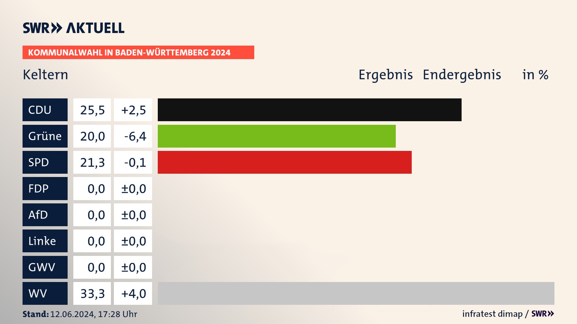 Kommunalwahl 2024 Endergebnis Zweitstimme für Keltern. In Keltern erzielt die CDU 25,5 Prozent der gültigen  Stimmen. Die Grünen landen bei 20,0 Prozent. Die SPD erreicht 21,3 Prozent. Die Wählervereinigungen kommen auf 33,3 Prozent.