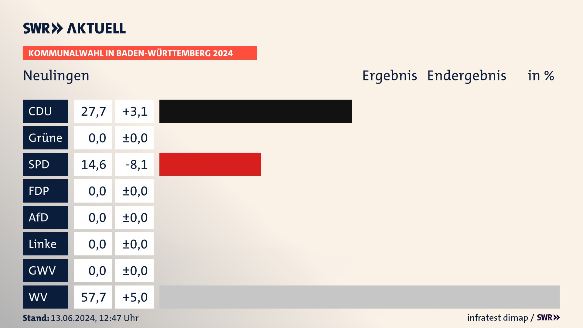 Kommunalwahl 2024 Endergebnis Zweitstimme für Neulingen. In Neulingen erzielt die CDU 27,7 Prozent der gültigen  Stimmen. Die SPD landet bei 14,6 Prozent. Die Wählervereinigungen erreichen 57,7 Prozent.
