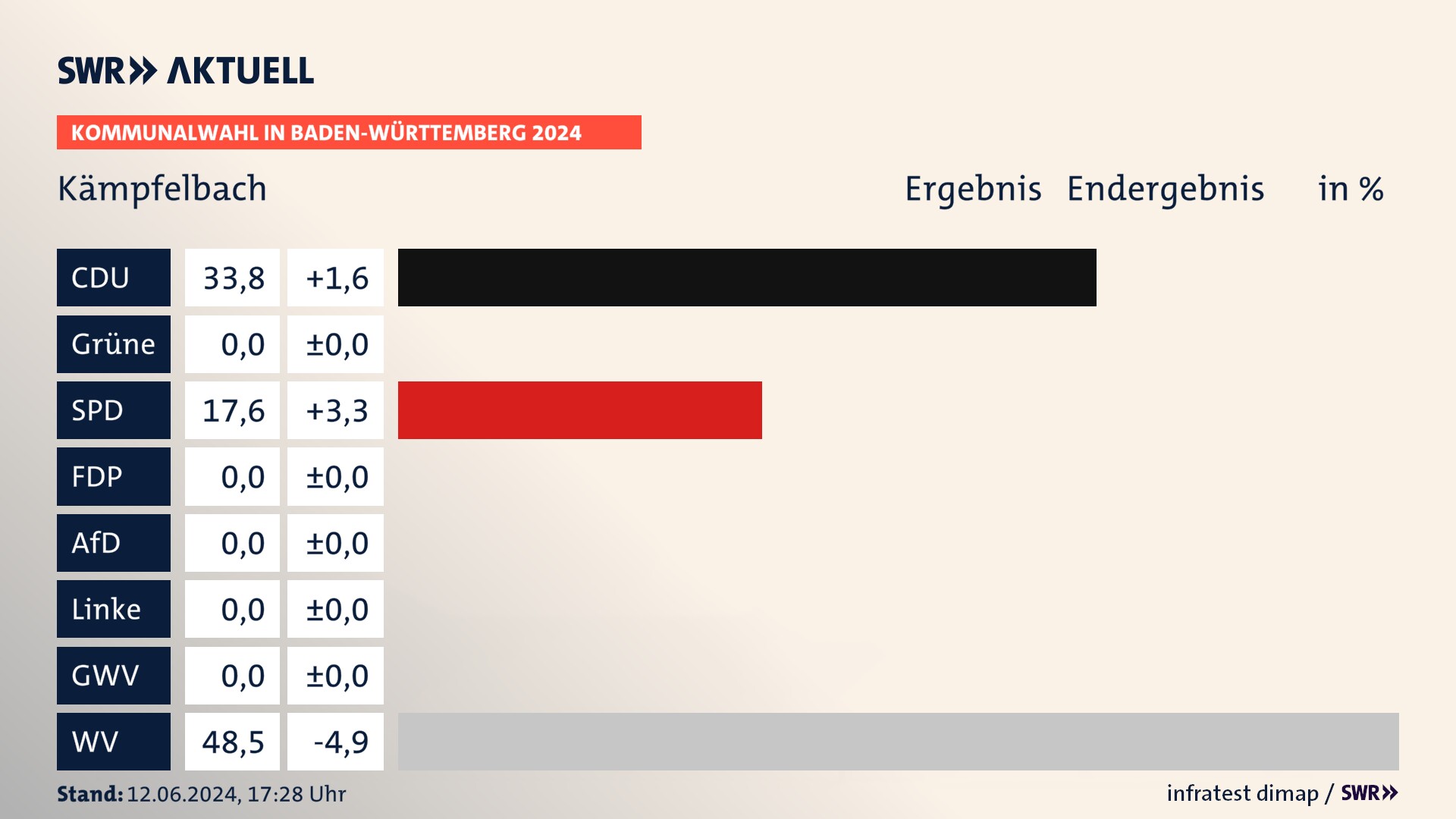 Kommunalwahl 2024 Endergebnis Zweitstimme für Kämpfelbach. In Kämpfelbach erzielt die CDU 33,8 Prozent der gültigen  Stimmen. Die SPD landet bei 17,6 Prozent. Die Wählervereinigungen erreichen 48,5 Prozent.