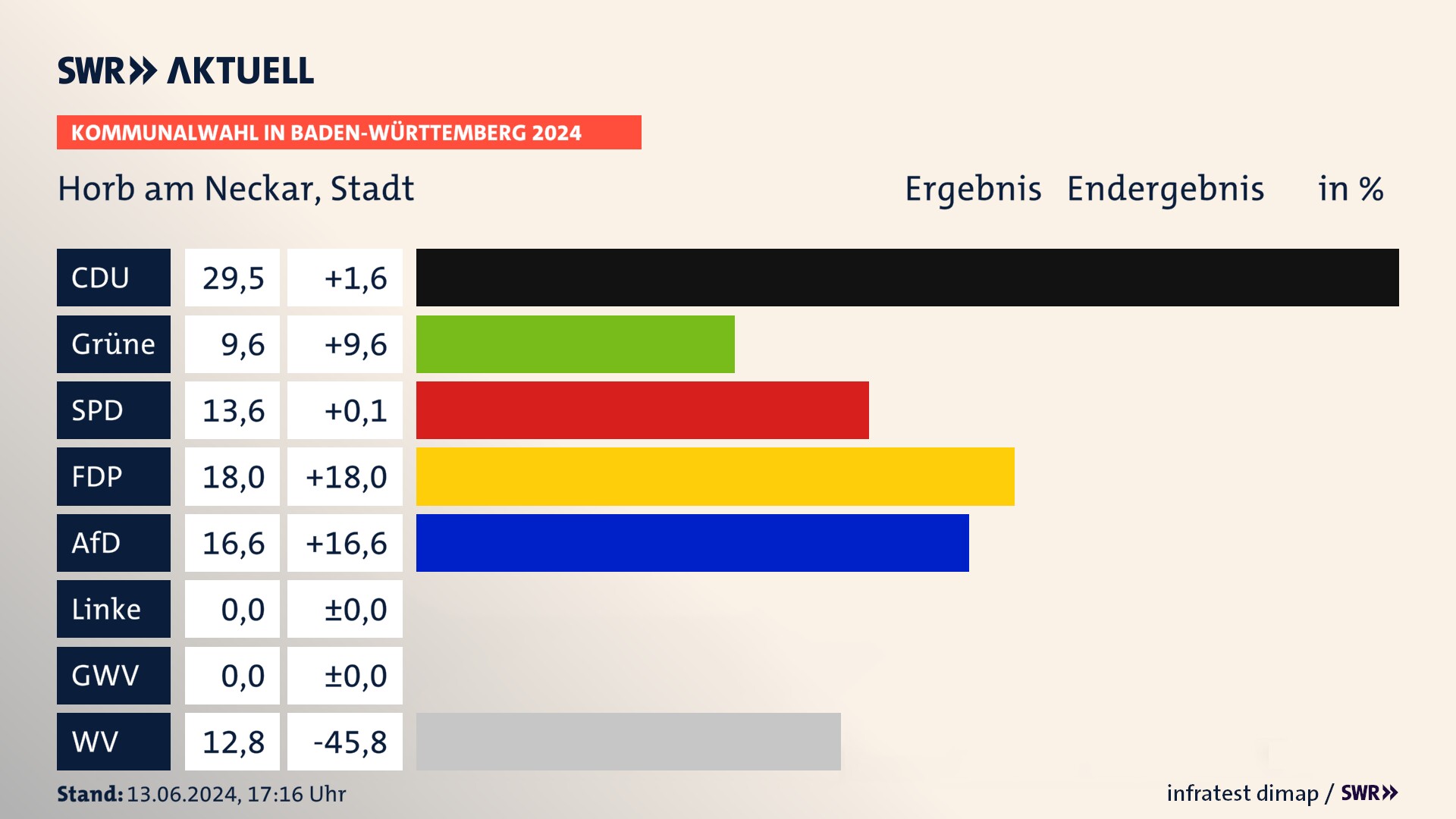 Kommunalwahl 2024 Endergebnis Zweitstimme für Horb am Neckar. In Horb am Neckar, Stadt erzielt die CDU 29,5 Prozent der gültigen Stimmen. Die Grünen landen bei 9,6 Prozent. Die SPD erreicht 13,6 Prozent. Die FDP kommt auf 18,0 Prozent. Die AfD landet bei 16,6 Prozent. Die Wählervereinigungen erreichen 12,8 Prozent. Kommunalwahl 2024 Endergebnis Zweitstimme für Horb am Neckar. In Horb am Neckar, Stadt erzielt die CDU 29,5 Prozent der gültigen Stimmen. Die Grünen landen bei 9,6 Prozent. Die SPD erreicht 13,6 Prozent. Die FDP kommt auf 18,0 Prozent. Die AfD landet bei 16,6 Prozent. Die Wählervereinigungen erreichen 12,8 Prozent.