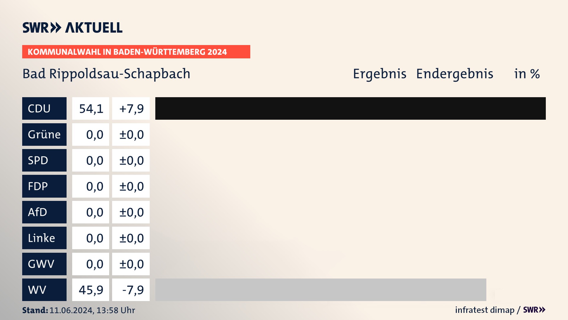 Kommunalwahl 2024 Endergebnis Zweitstimme für Bad Rippoldsau-Schapbach. In Bad Rippoldsau-Schapbach erzielt die CDU 54,1 Prozent der gültigen  Stimmen. Die Wählervereinigungen landen bei 45,9 Prozent.