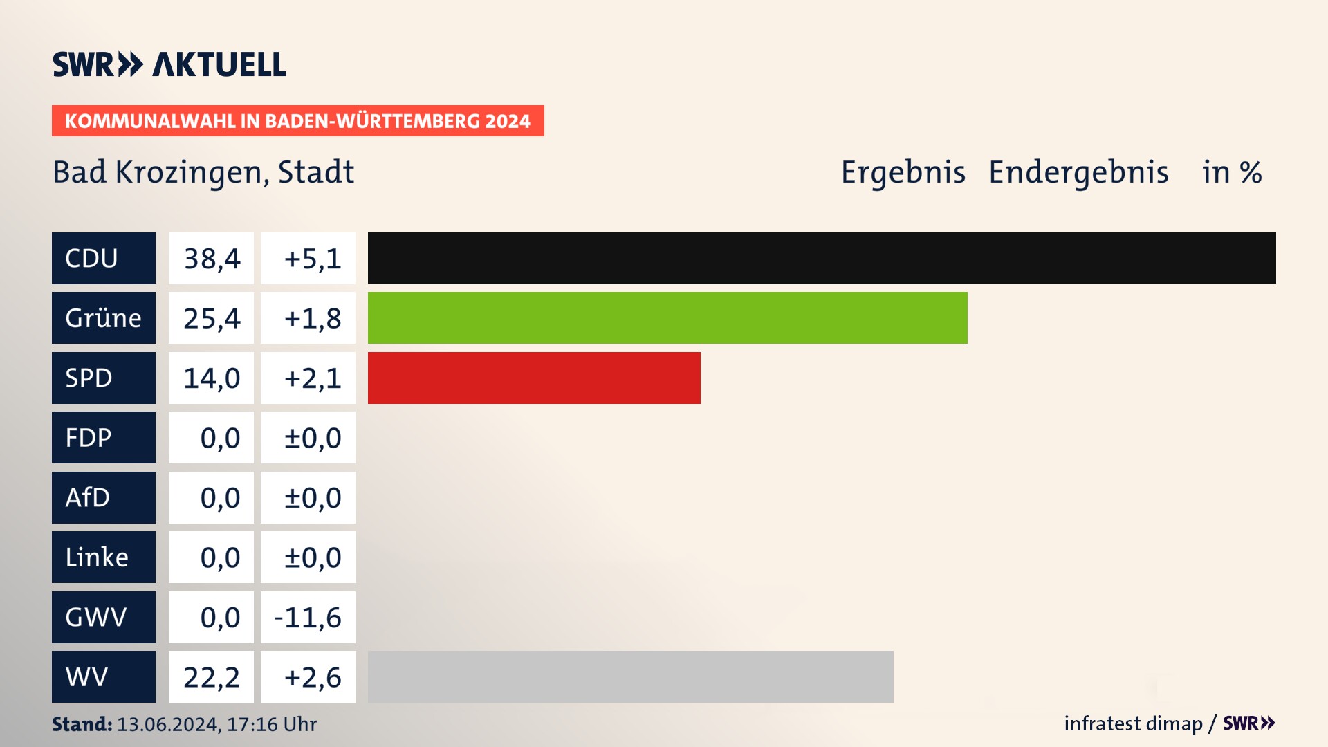 Kommunalwahl 2024 Endergebnis Zweitstimme für Bad Krozingen. In Bad Krozingen, Stadt erzielt die CDU 38,4 Prozent der gültigen Stimmen. Die Grünen landen bei 25,4 Prozent. Die SPD erreicht 14,0 Prozent. Die Wählervereinigungen kommen auf 22,2 Prozent. Kommunalwahl 2024 Endergebnis Zweitstimme für Bad Krozingen. In Bad Krozingen, Stadt erzielt die CDU 38,4 Prozent der gültigen Stimmen. Die Grünen landen bei 25,4 Prozent. Die SPD erreicht 14,0 Prozent. Die Wählervereinigungen kommen auf 22,2 Prozent.