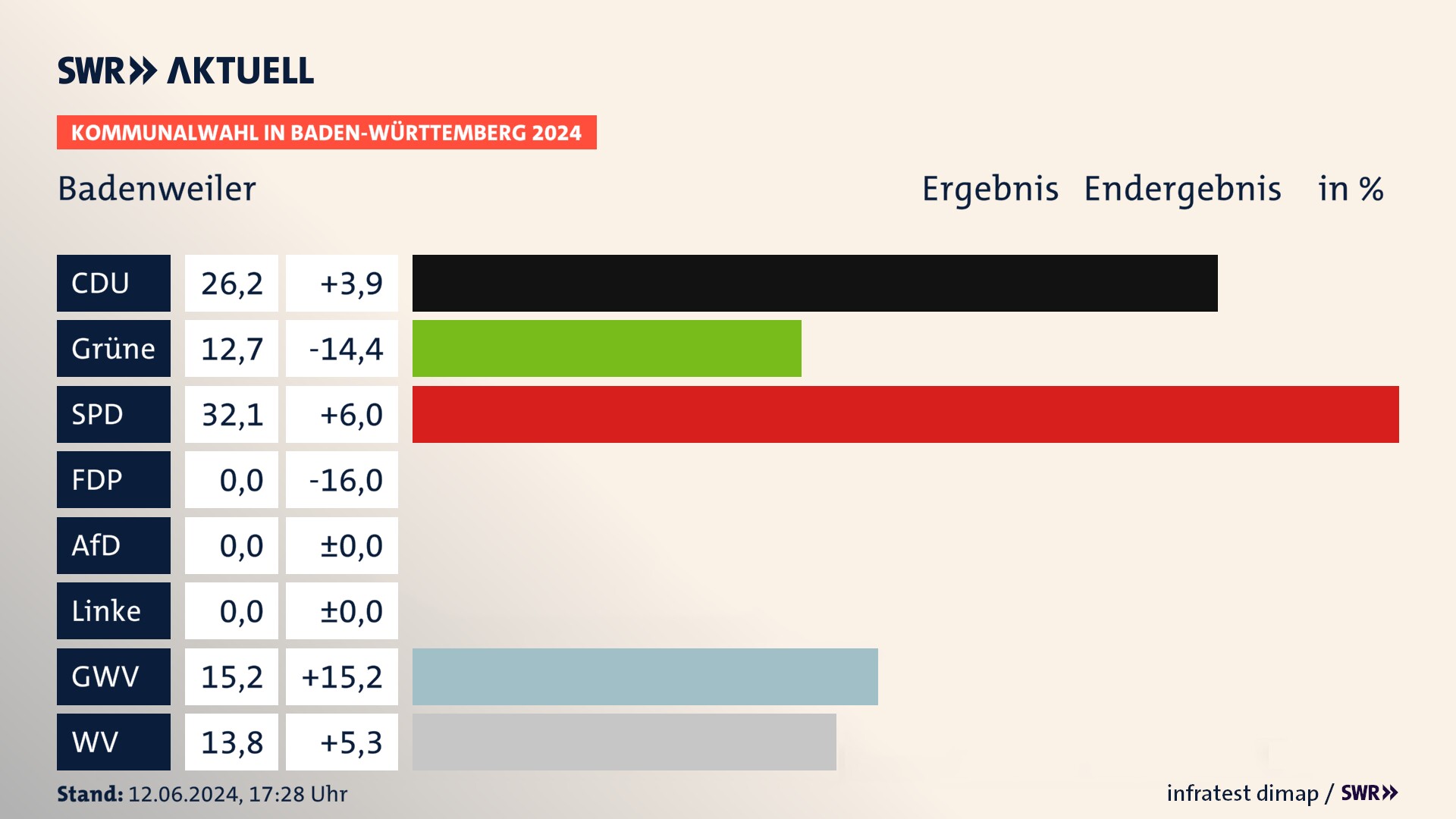 Kommunalwahl 2024 Endergebnis Zweitstimme für Badenweiler. In Badenweiler erzielt die CDU 26,2 Prozent der gültigen Stimmen. Die Grünen landen bei 12,7 Prozent. Die SPD erreicht 32,1 Prozent. Die Gemeinsame Wahlvorschläge kommen auf 15,2 Prozent. Die Wählervereinigungen landen bei 13,8 Prozent. Kommunalwahl 2024 Endergebnis Zweitstimme für Badenweiler. In Badenweiler erzielt die CDU 26,2 Prozent der gültigen Stimmen. Die Grünen landen bei 12,7 Prozent. Die SPD erreicht 32,1 Prozent. Die Gemeinsame Wahlvorschläge kommen auf 15,2 Prozent. Die Wählervereinigungen landen bei 13,8 Prozent.