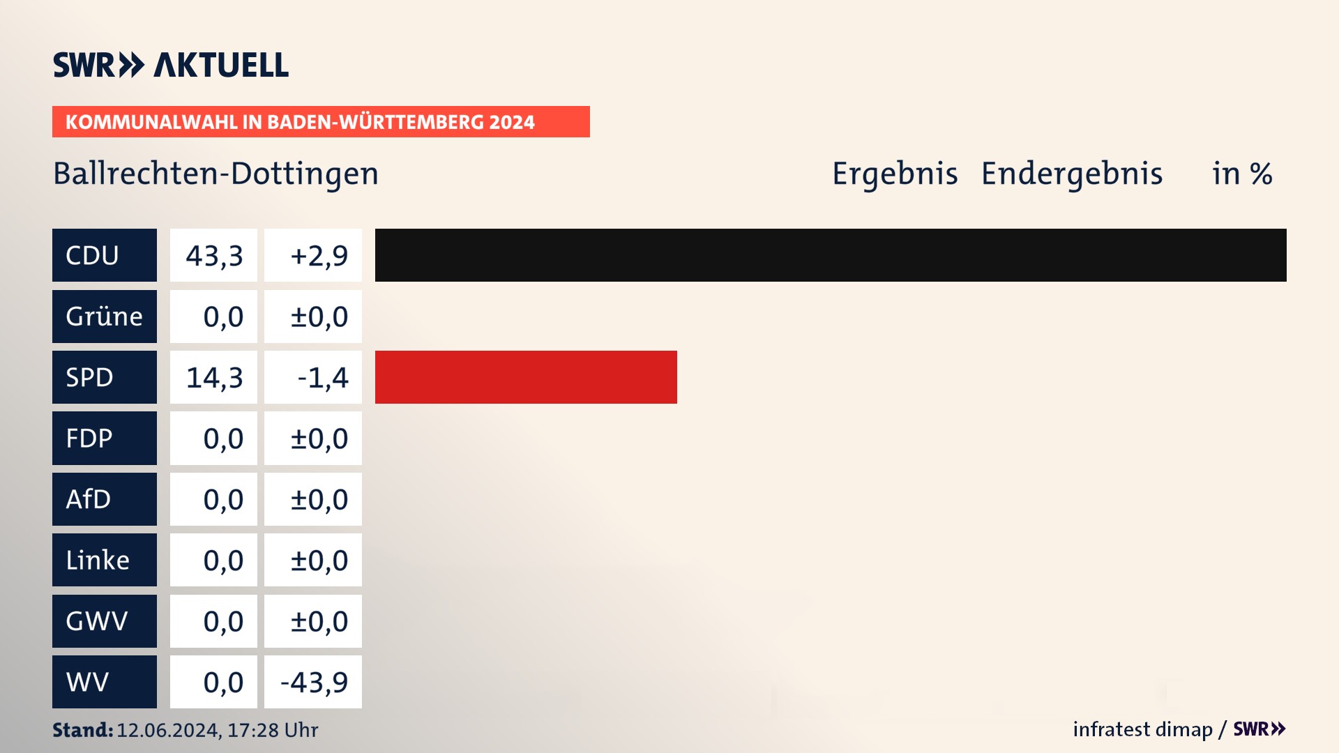 Kommunalwahl 2024 Endergebnis Zweitstimme für Ballrechten-Dottingen. In Ballrechten-Dottingen erzielt die CDU 43,3 Prozent der gültigen Stimmen. Die SPD landet bei 14,3 Prozent. Kommunalwahl 2024 Endergebnis Zweitstimme für Ballrechten-Dottingen. In Ballrechten-Dottingen erzielt die CDU 43,3 Prozent der gültigen Stimmen. Die SPD landet bei 14,3 Prozent.