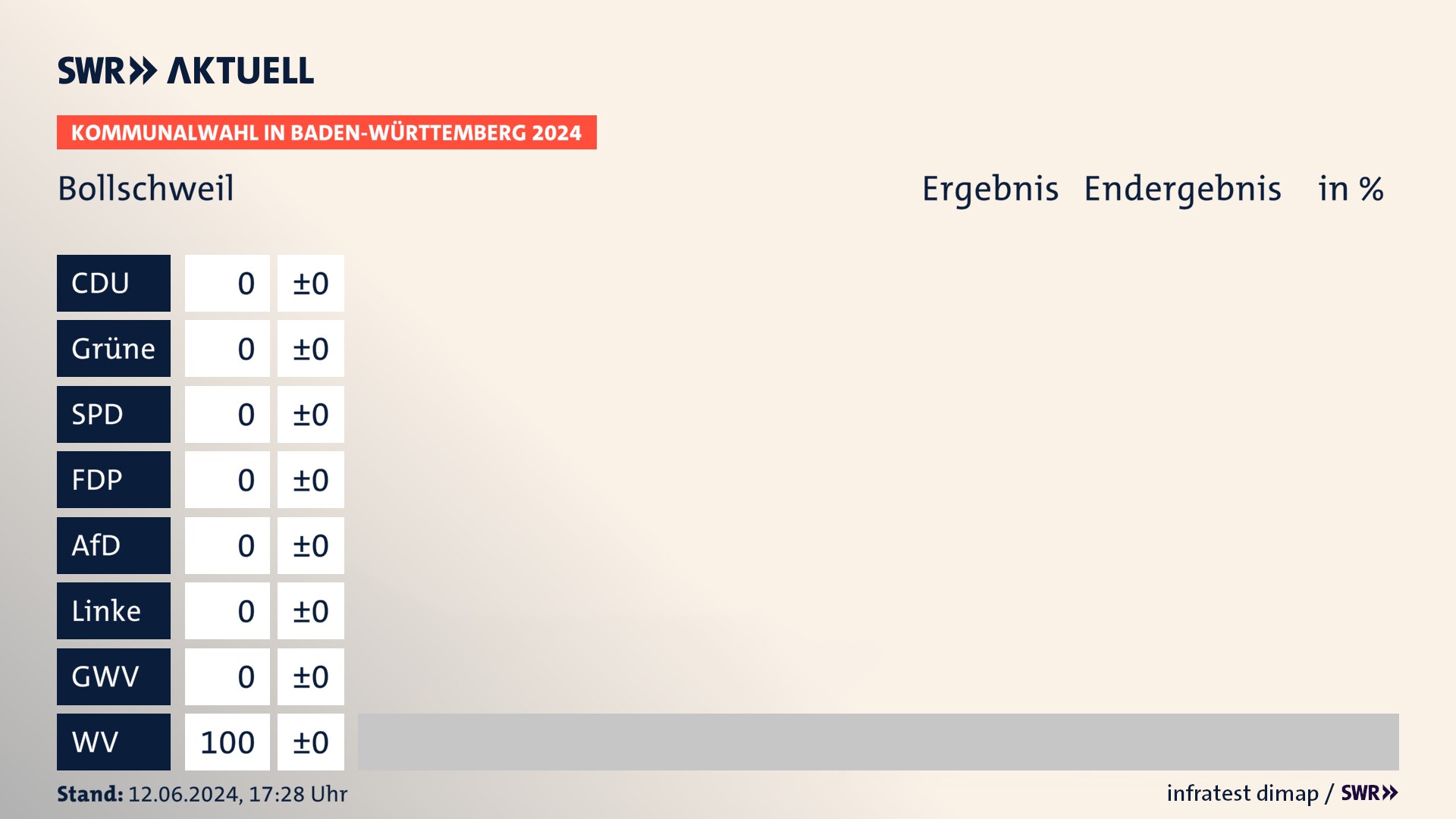 Kommunalwahl 2024 Endergebnis Zweitstimme für Bollschweil. In Bollschweil erzielen die Wählervereinigungen 100,0 Prozent der gültigen Stimmen. Kommunalwahl 2024 Endergebnis Zweitstimme für Bollschweil. In Bollschweil erzielen die Wählervereinigungen 100,0 Prozent der gültigen Stimmen.