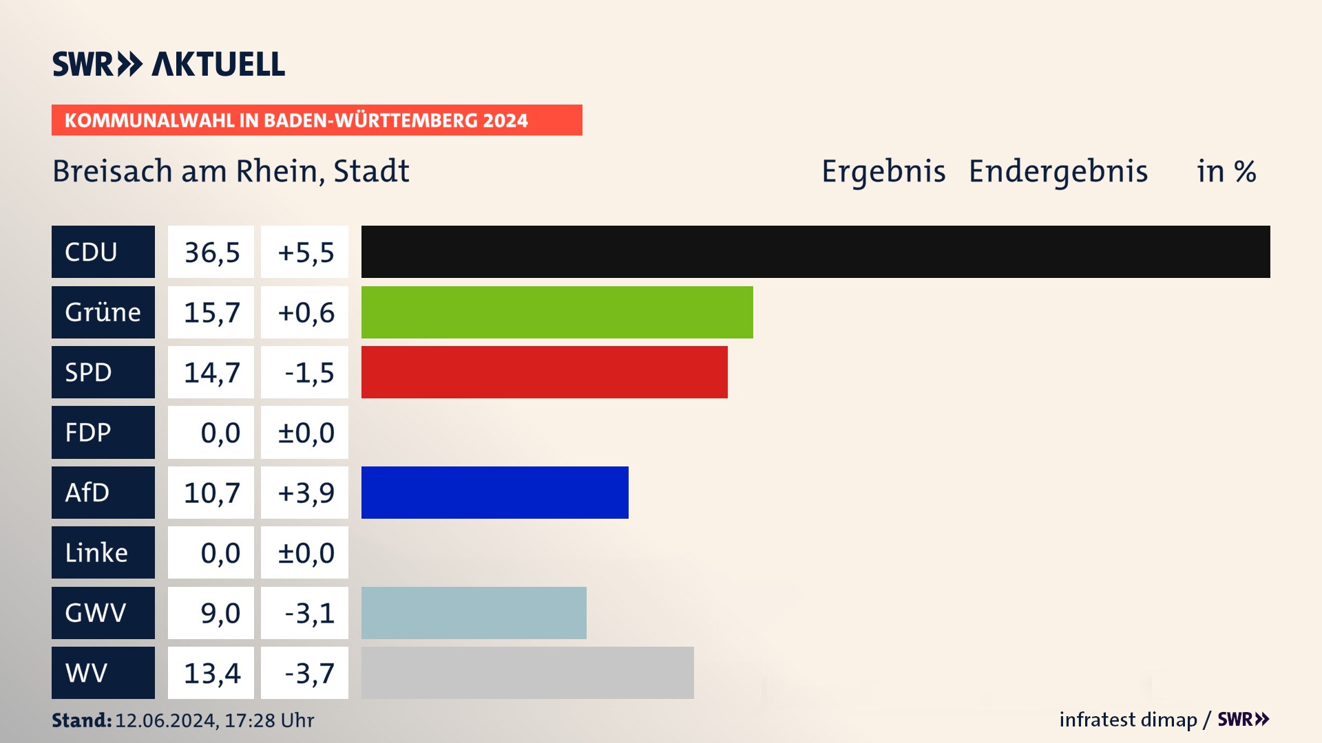 Kommunalwahl 2024 Endergebnis Zweitstimme für Breisach am Rhein. In Breisach am Rhein, Stadt erzielt die CDU 36,5 Prozent der gültigen  Stimmen. Die Grünen landen bei 15,7 Prozent. Die SPD erreicht 14,7 Prozent. Die AfD kommt auf 10,7 Prozent. Die Gemeinsame Wahlvorschläge landen bei 9,0 Prozent. Die Wählervereinigungen erreichen 13,4 Prozent.