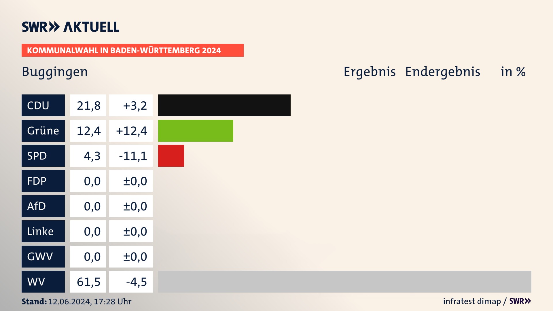 Kommunalwahl 2024 Endergebnis Zweitstimme für Buggingen. In Buggingen erzielt die CDU 21,8 Prozent der gültigen  Stimmen. Die Grünen landen bei 12,4 Prozent. Die SPD erreicht 4,3 Prozent. Die Wählervereinigungen kommen auf 61,5 Prozent.