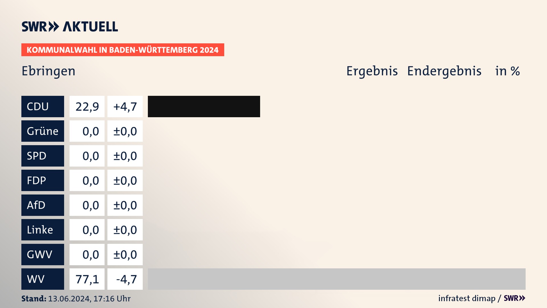Kommunalwahl 2024 Endergebnis Zweitstimme für Ebringen. In Ebringen erzielt die CDU 22,9 Prozent der gültigen Stimmen. Die Wählervereinigungen landen bei 77,1 Prozent. Kommunalwahl 2024 Endergebnis Zweitstimme für Ebringen. In Ebringen erzielt die CDU 22,9 Prozent der gültigen Stimmen. Die Wählervereinigungen landen bei 77,1 Prozent.