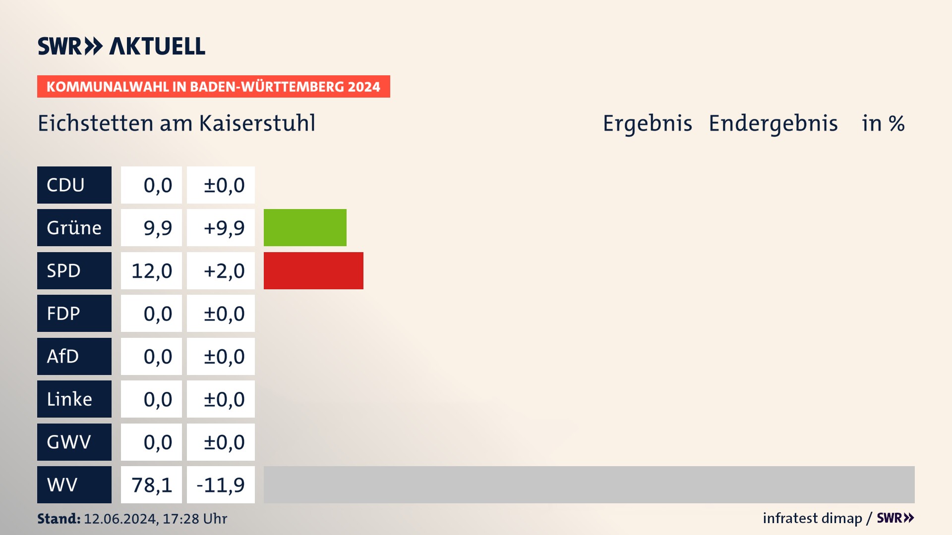 Kommunalwahl 2024 Endergebnis Zweitstimme für Eichstetten am Kaiserstuhl. In Eichstetten am Kaiserstuhl erzielen die Grünen 9,9 Prozent der gültigen Stimmen. Die SPD landet bei 12,0 Prozent. Die Wählervereinigungen erreichen 78,1 Prozent. Kommunalwahl 2024 Endergebnis Zweitstimme für Eichstetten am Kaiserstuhl. In Eichstetten am Kaiserstuhl erzielen die Grünen 9,9 Prozent der gültigen Stimmen. Die SPD landet bei 12,0 Prozent. Die Wählervereinigungen erreichen 78,1 Prozent.