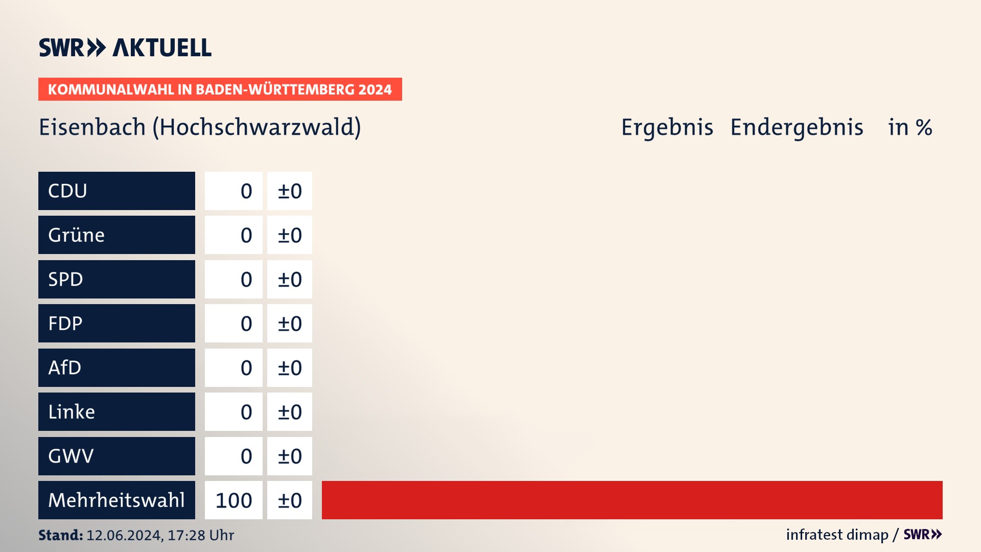 Kommunalwahl 2024 Endergebnis Zweitstimme für Eisenbach (Hochschwarzwald). In Eisenbach (Hochschwarzwald) erzielt der Mehrheitswahl 100,0 Prozent der gültigen Stimmen. Kommunalwahl 2024 Endergebnis Zweitstimme für Eisenbach (Hochschwarzwald). In Eisenbach (Hochschwarzwald) erzielt der Mehrheitswahl 100,0 Prozent der gültigen Stimmen.