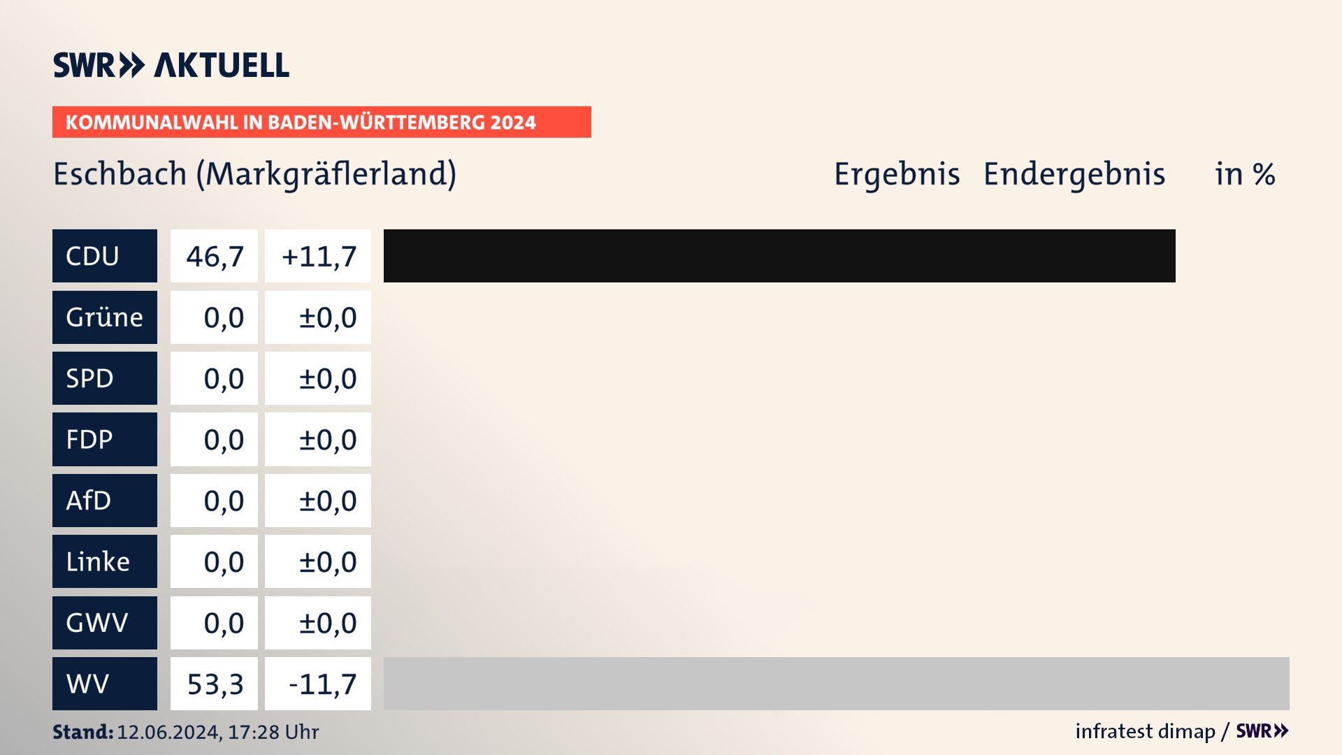 Kommunalwahl 2024 Endergebnis Zweitstimme für Eschbach (Markgräflerland). In Eschbach erzielt die CDU 46,7 Prozent der gültigen Stimmen. Die Wählervereinigungen landen bei 53,3 Prozent. Kommunalwahl 2024 Endergebnis Zweitstimme für Eschbach (Markgräflerland). In Eschbach erzielt die CDU 46,7 Prozent der gültigen Stimmen. Die Wählervereinigungen landen bei 53,3 Prozent.