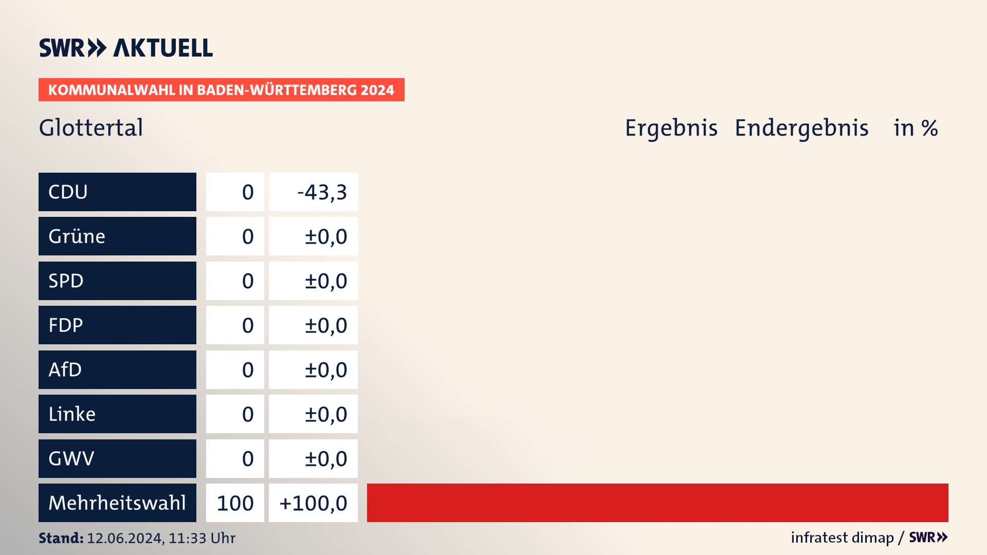 Kommunalwahl 2024 Endergebnis Zweitstimme für Glottertal. In Glottertal erzielt der Mehrheitswahl 100,0 Prozent der gültigen Stimmen. Kommunalwahl 2024 Endergebnis Zweitstimme für Glottertal. In Glottertal erzielt der Mehrheitswahl 100,0 Prozent der gültigen Stimmen.