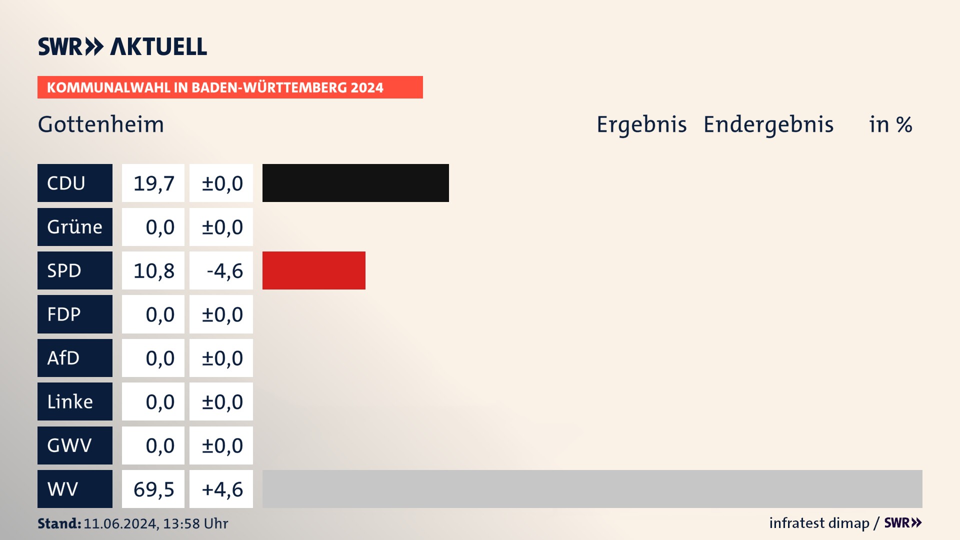 Kommunalwahl 2024 Endergebnis Zweitstimme für Gottenheim. In Gottenheim erzielt die CDU 19,7 Prozent der gültigen Stimmen. Die SPD landet bei 10,8 Prozent. Die Wählervereinigungen erreichen 69,5 Prozent. Kommunalwahl 2024 Endergebnis Zweitstimme für Gottenheim. In Gottenheim erzielt die CDU 19,7 Prozent der gültigen Stimmen. Die SPD landet bei 10,8 Prozent. Die Wählervereinigungen erreichen 69,5 Prozent.