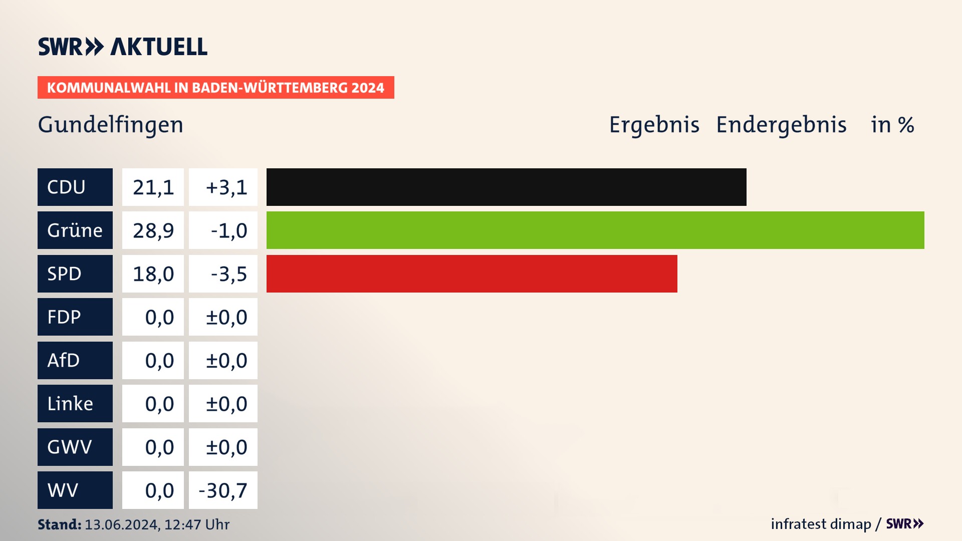 Kommunalwahl 2024 Endergebnis Zweitstimme für Gundelfingen. In Gundelfingen erzielt die CDU 21,1 Prozent der gültigen  Stimmen. Die Grünen landen bei 28,9 Prozent. Die SPD erreicht 18,0 Prozent.
