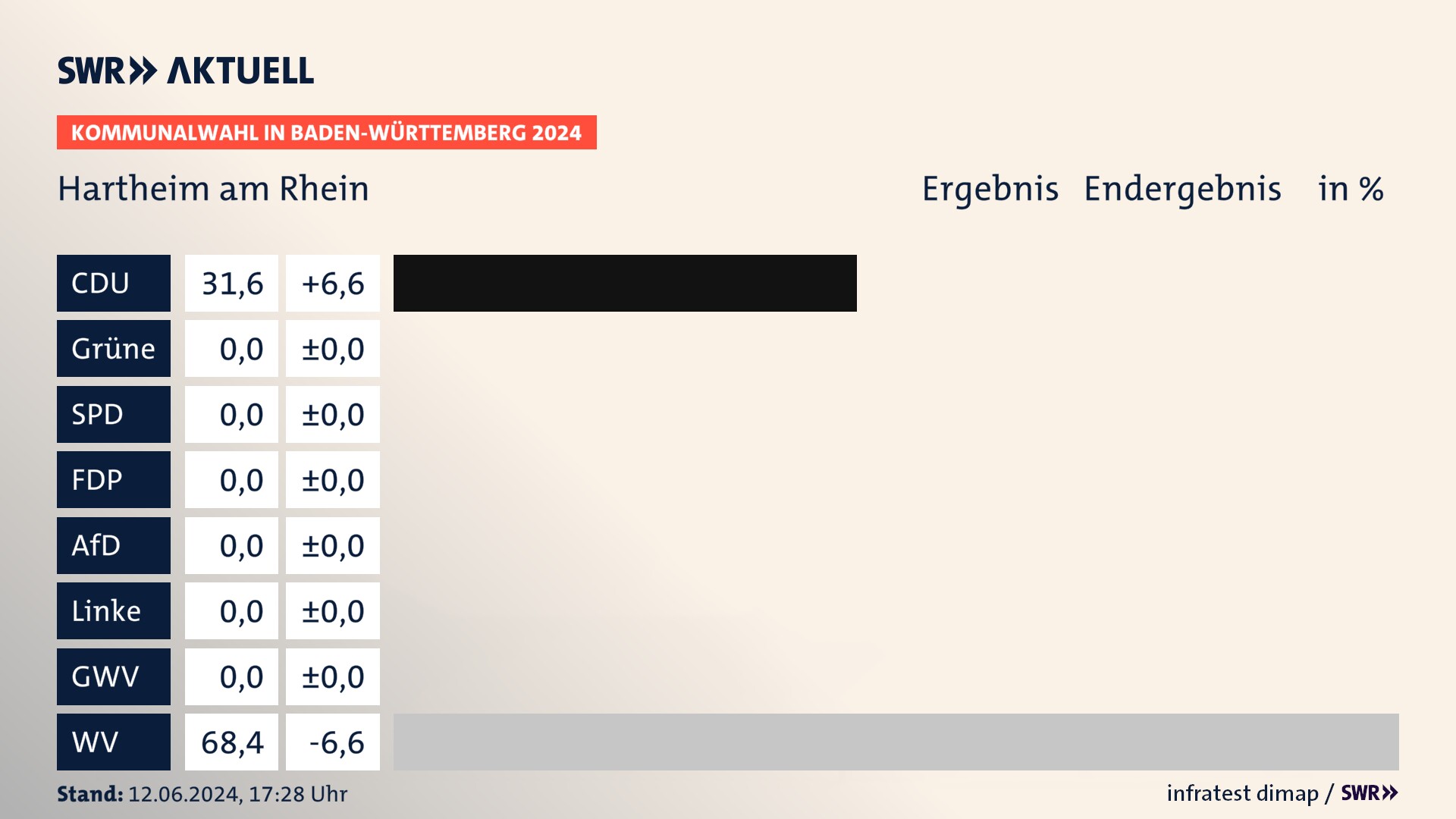 Kommunalwahl 2024 Endergebnis Zweitstimme für Hartheim am Rhein. In Hartheim am Rhein erzielt die CDU 31,6 Prozent der gültigen Stimmen. Die Wählervereinigungen landen bei 68,4 Prozent. Kommunalwahl 2024 Endergebnis Zweitstimme für Hartheim am Rhein. In Hartheim am Rhein erzielt die CDU 31,6 Prozent der gültigen Stimmen. Die Wählervereinigungen landen bei 68,4 Prozent.
