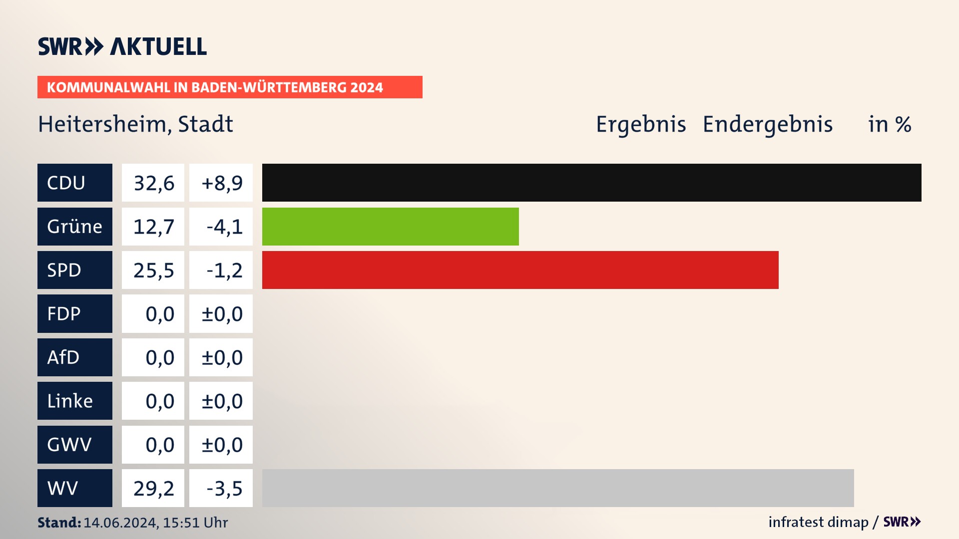 Kommunalwahl 2024 Endergebnis Zweitstimme für Heitersheim. In Heitersheim, Stadt erzielt die CDU 32,6 Prozent der gültigen Stimmen. Die Grünen landen bei 12,7 Prozent. Die SPD erreicht 25,5 Prozent. Die Wählervereinigungen kommen auf 29,2 Prozent. Kommunalwahl 2024 Endergebnis Zweitstimme für Heitersheim. In Heitersheim, Stadt erzielt die CDU 32,6 Prozent der gültigen Stimmen. Die Grünen landen bei 12,7 Prozent. Die SPD erreicht 25,5 Prozent. Die Wählervereinigungen kommen auf 29,2 Prozent.