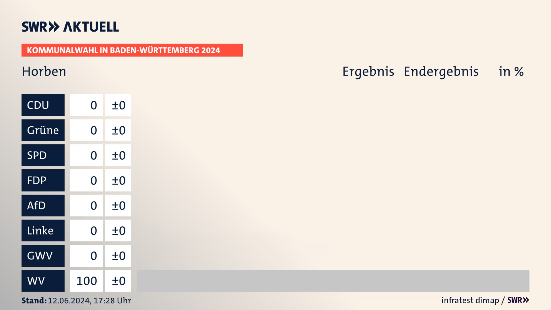 Kommunalwahl 2024 Endergebnis Zweitstimme für Horben. In Horben erzielen die Wählervereinigungen 100,0 Prozent der gültigen Stimmen. Kommunalwahl 2024 Endergebnis Zweitstimme für Horben. In Horben erzielen die Wählervereinigungen 100,0 Prozent der gültigen Stimmen.